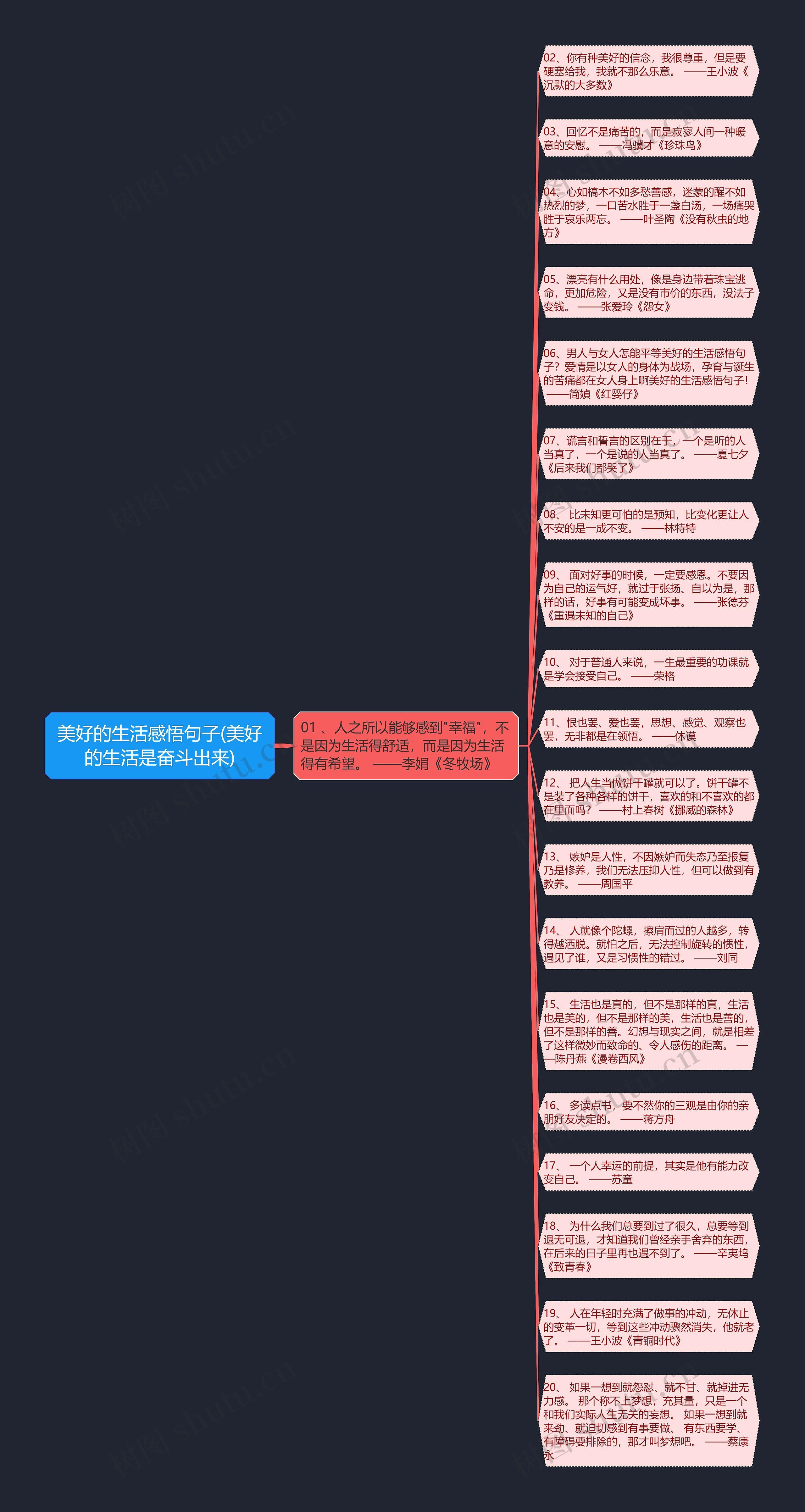美好的生活感悟句子(美好的生活是奋斗出来)思维导图高清图 美好的生活感悟句子(美好的生活是奋斗出来)思维导图