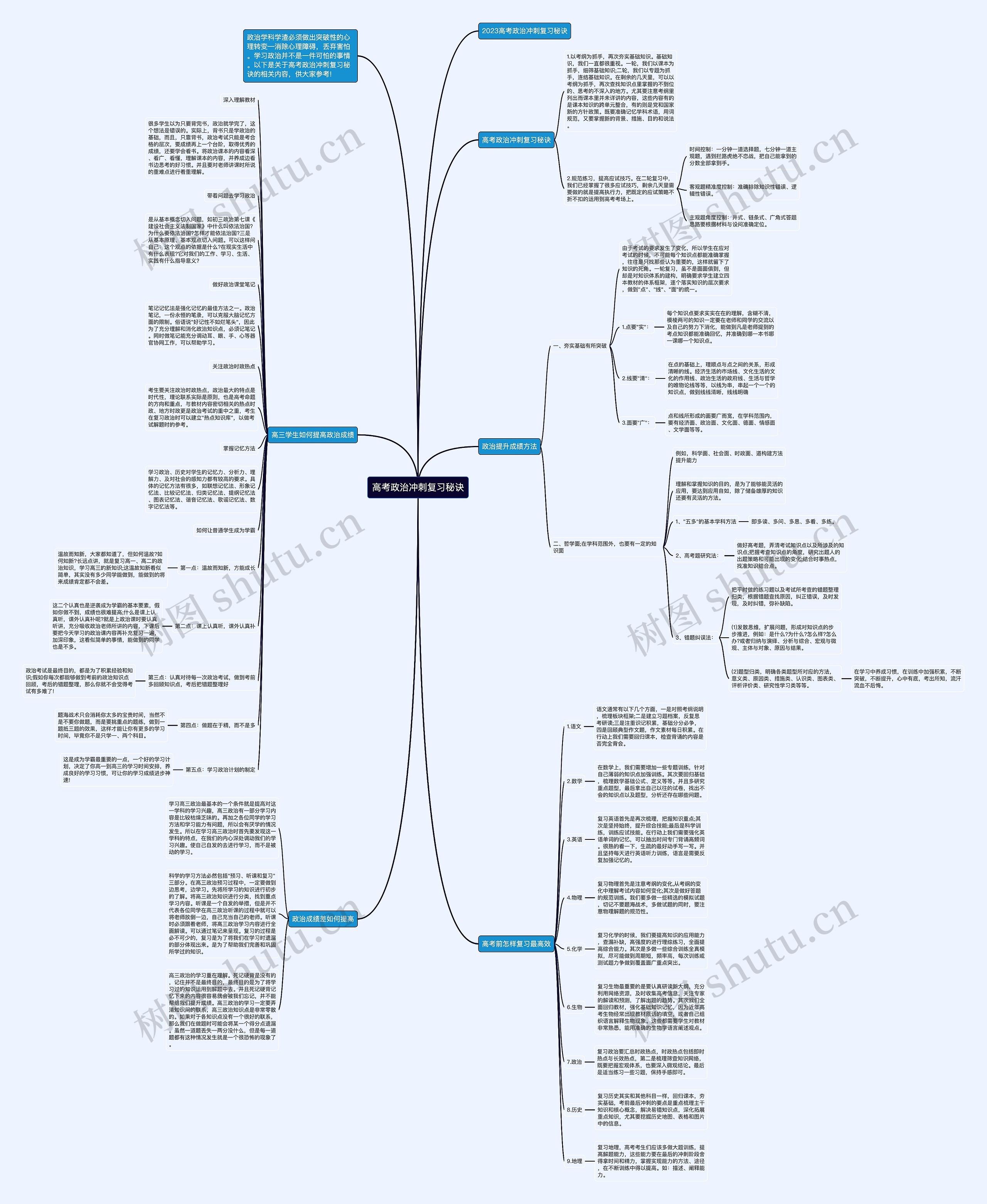 高考政治冲刺复习秘诀思维导图高清图 高考政治冲刺复习秘诀思维导图