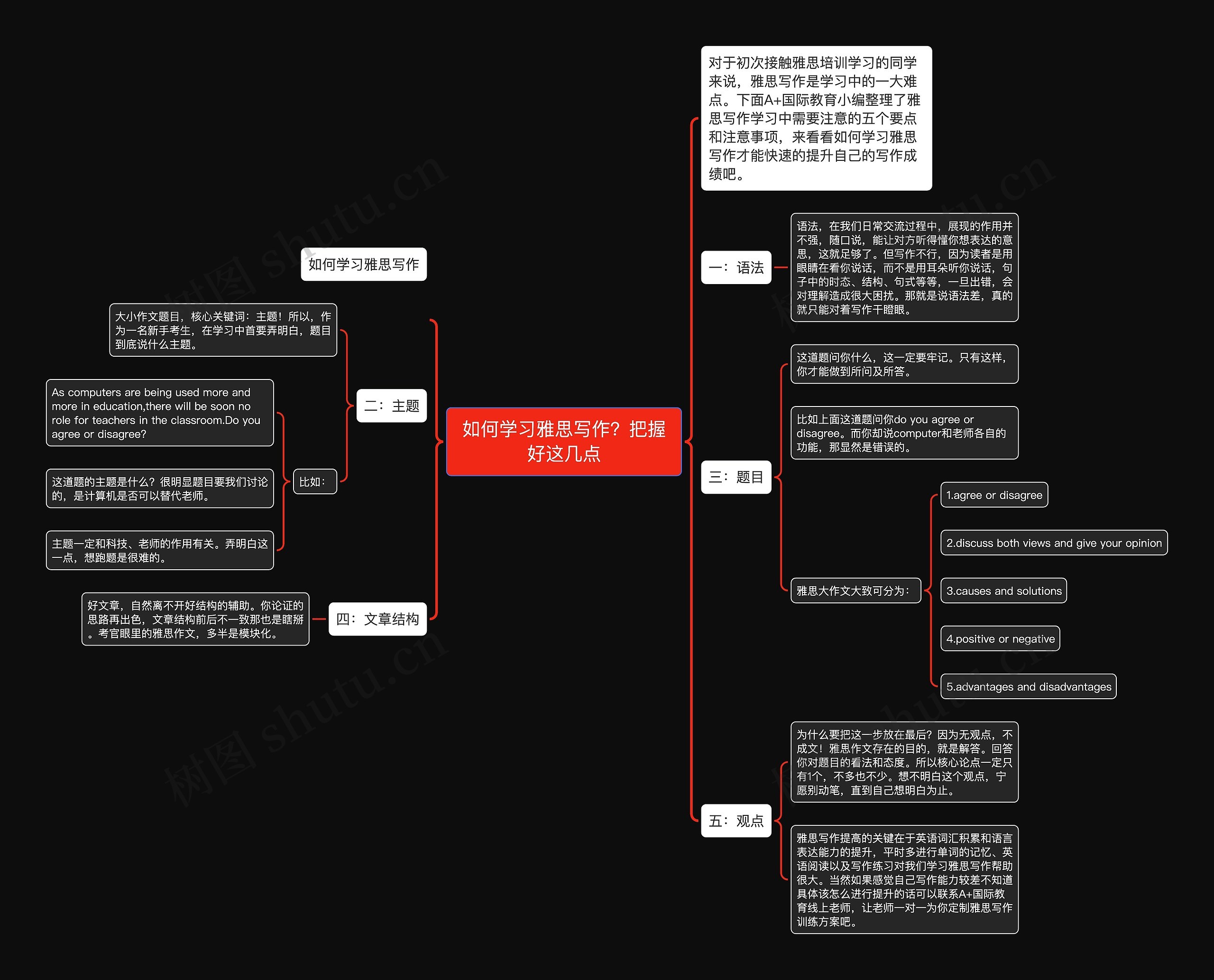 如何学习雅思写作？把握好这几点思维导图