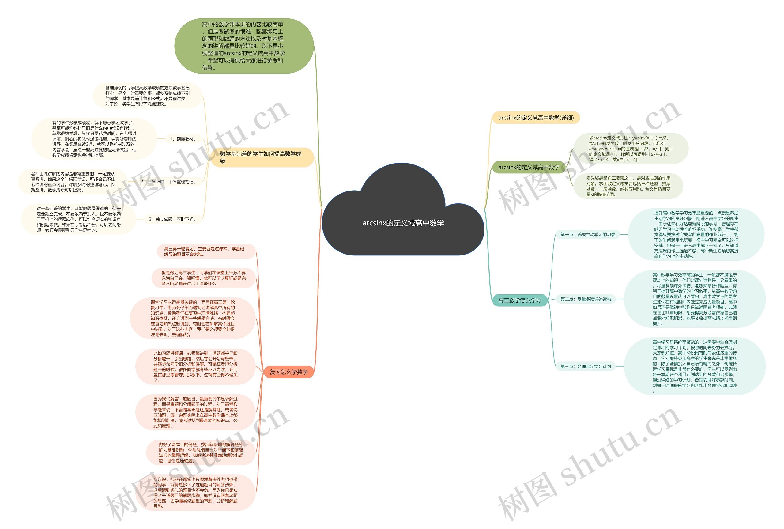 arcsinx的定义域高中数学思维导图