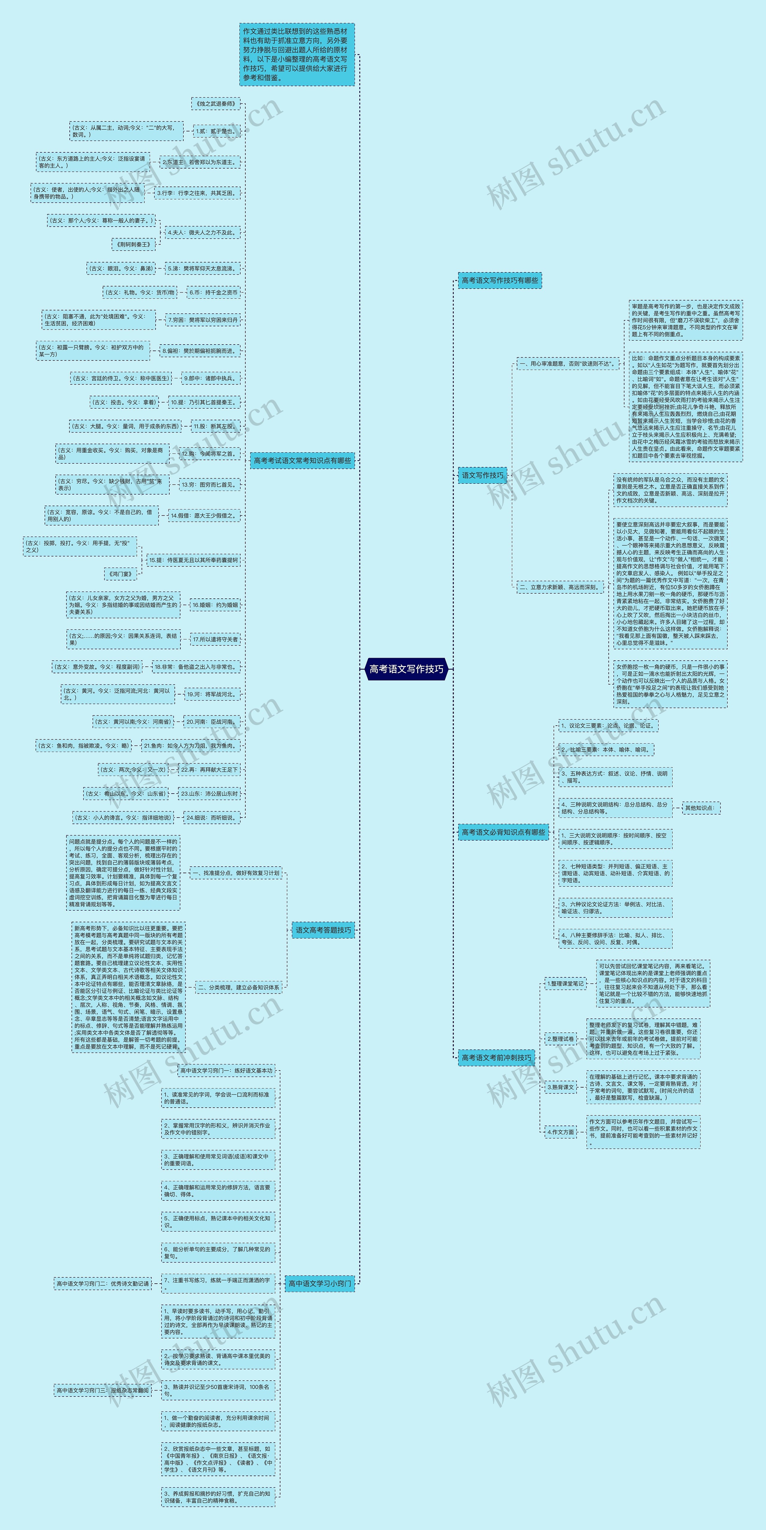高考语文写作技巧思维导图