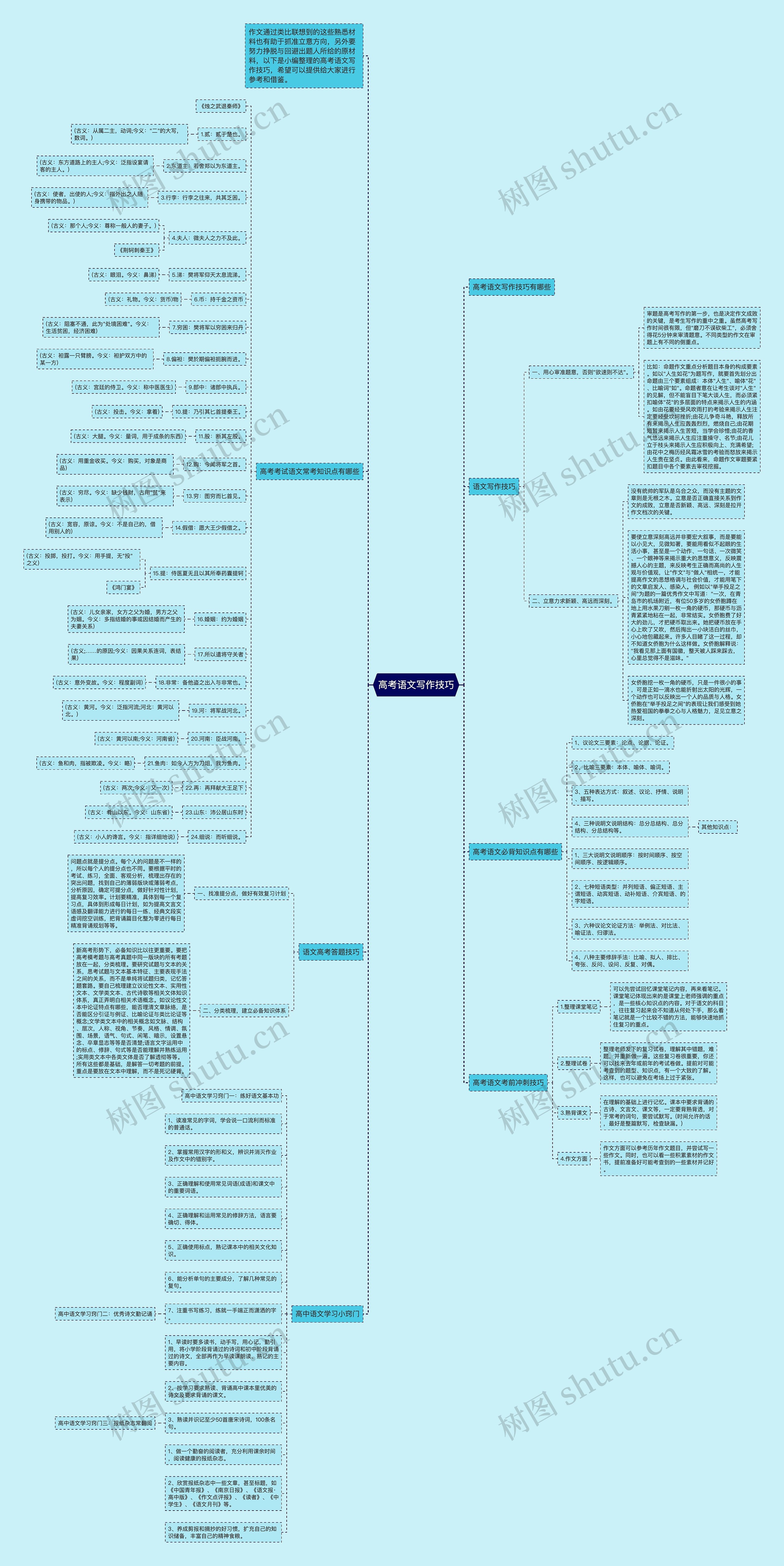高考语文写作技巧思维导图高清图 高考语文写作技巧思维导图