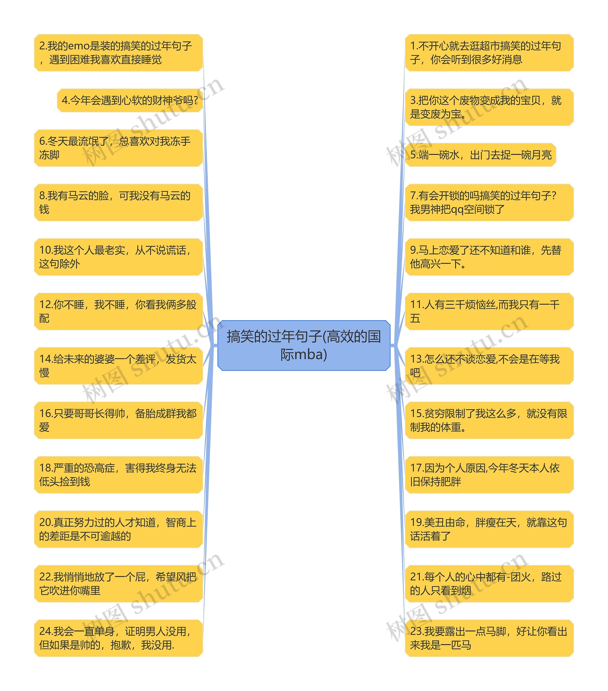 搞笑的过年句子(高效的国际mba)思维导图