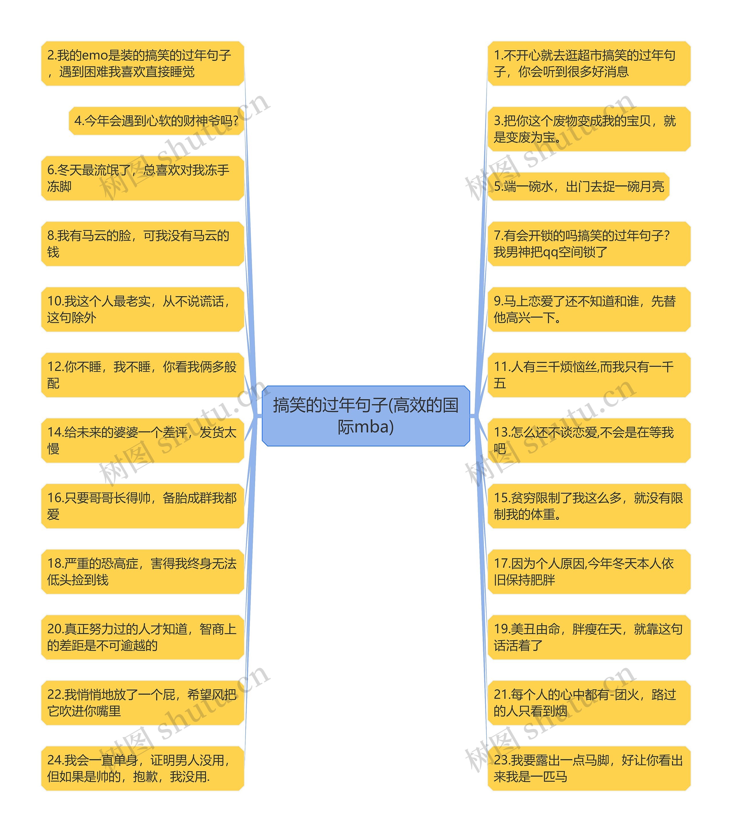 搞笑的过年句子(高效的国际mba)思维导图高清图 搞笑的过年句子(高效的国际mba)思维导图