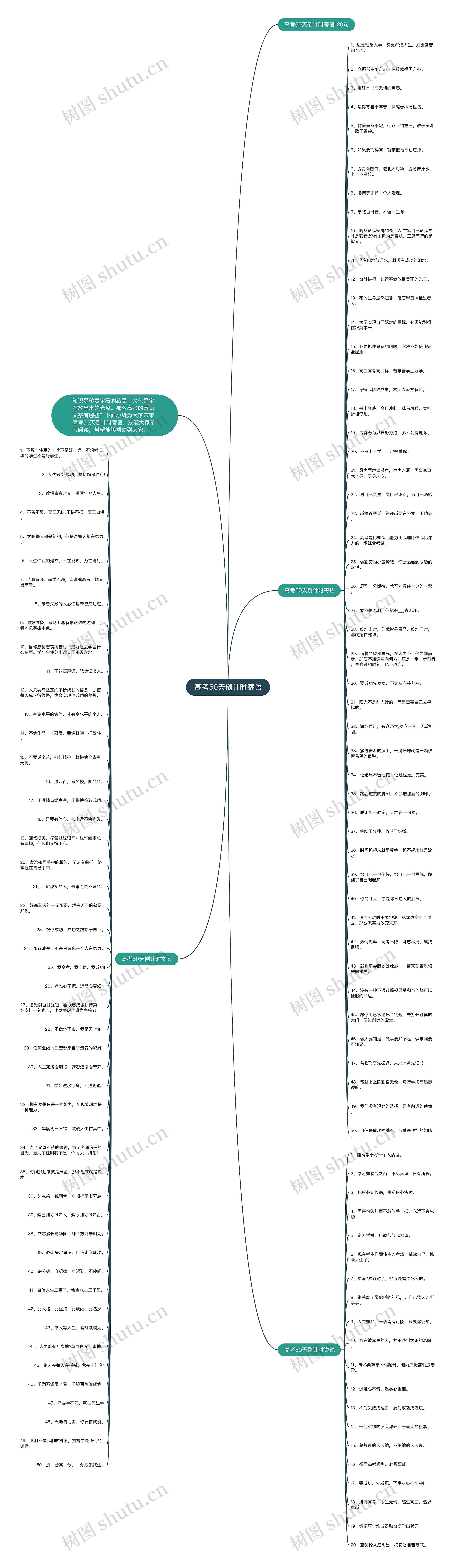 高考50天倒计时寄语思维导图
