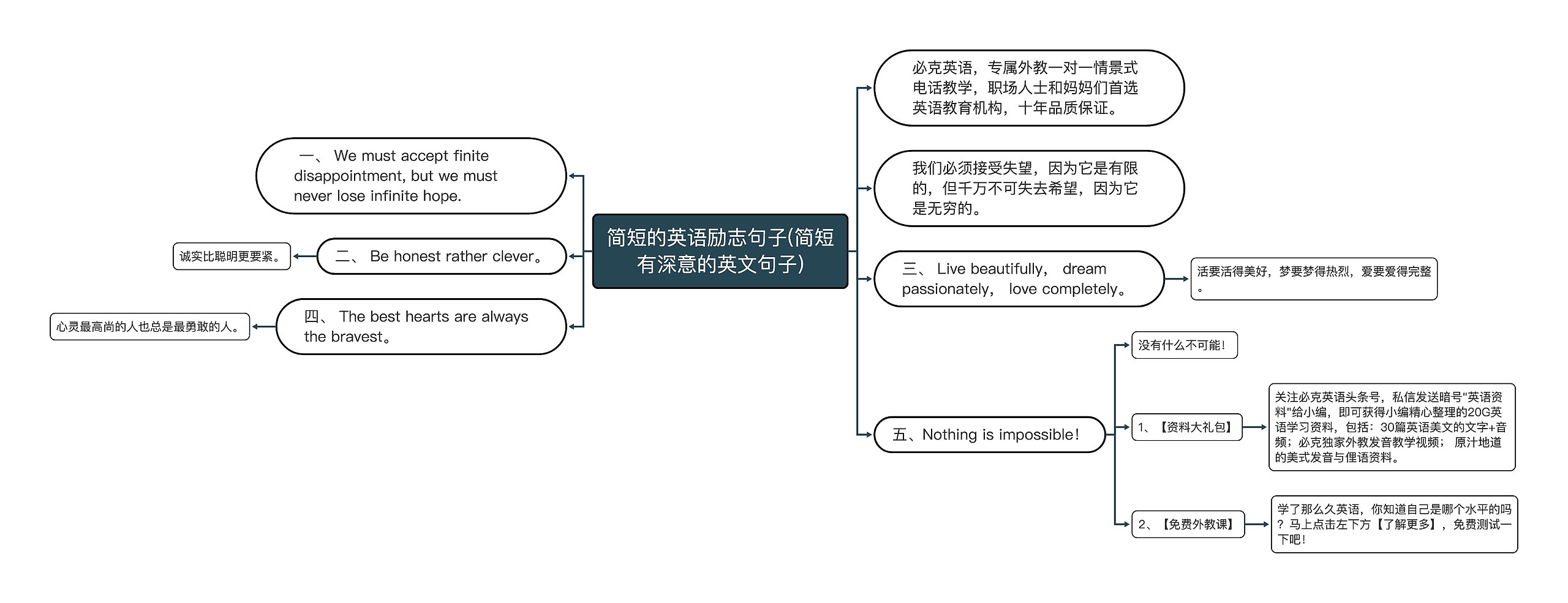 简短的英语励志句子(简短有深意的英文句子)思维导图