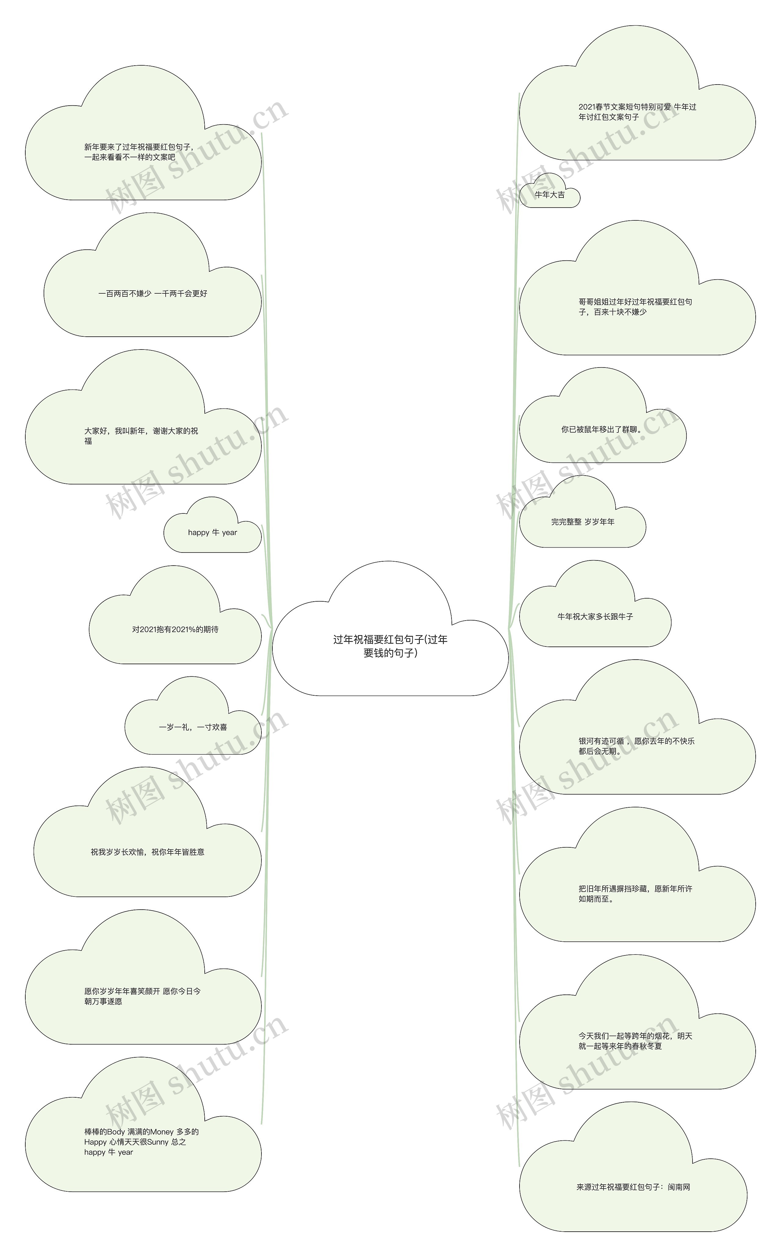 过年祝福要红包句子(过年要钱的句子)思维导图