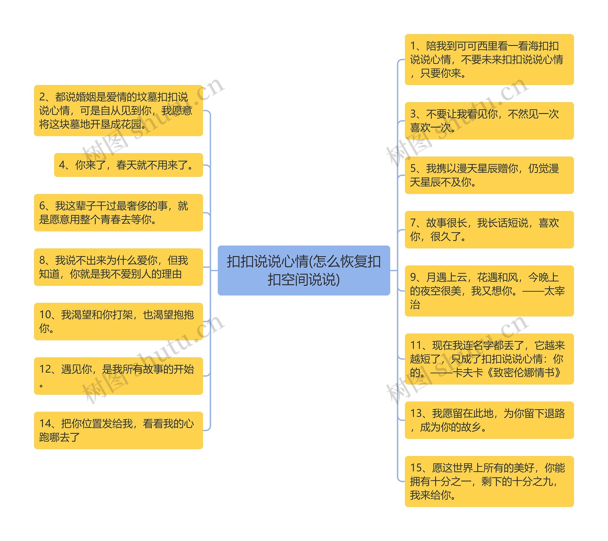 扣扣说说心情(怎么恢复扣扣空间说说)思维导图