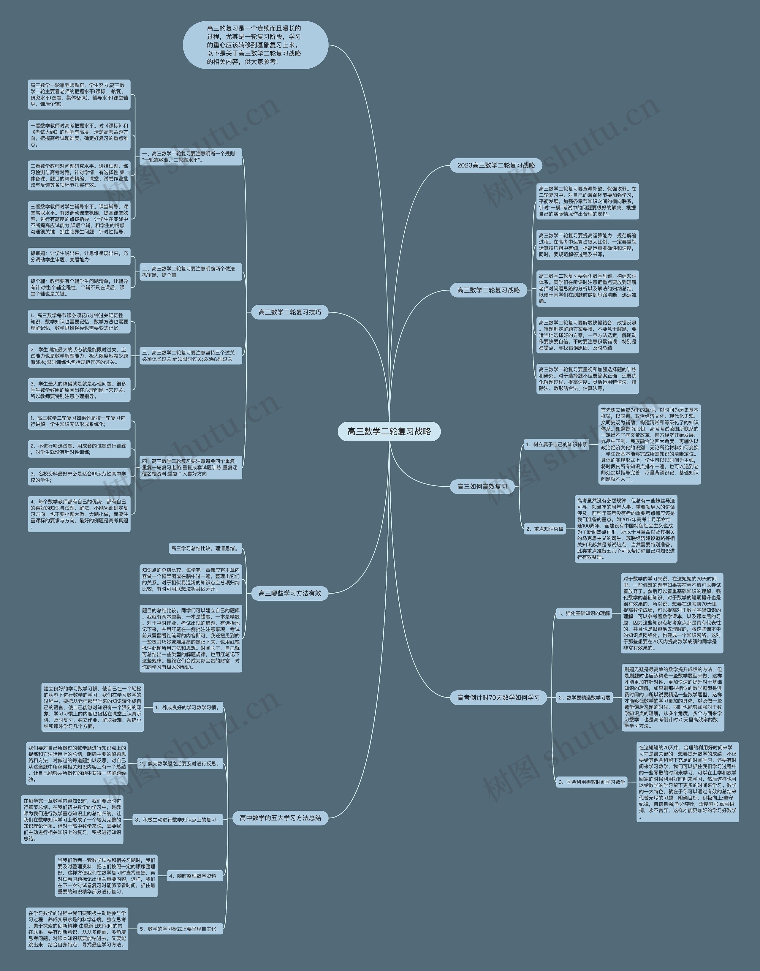 高三数学二轮复习战略思维导图