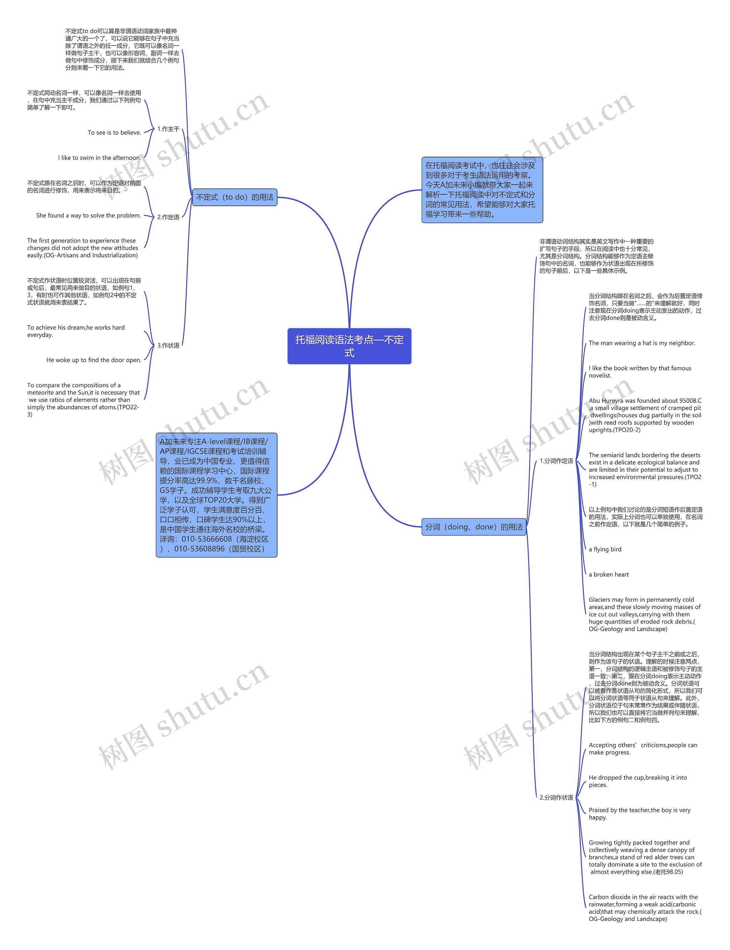 托福阅读语法考点—不定式思维导图