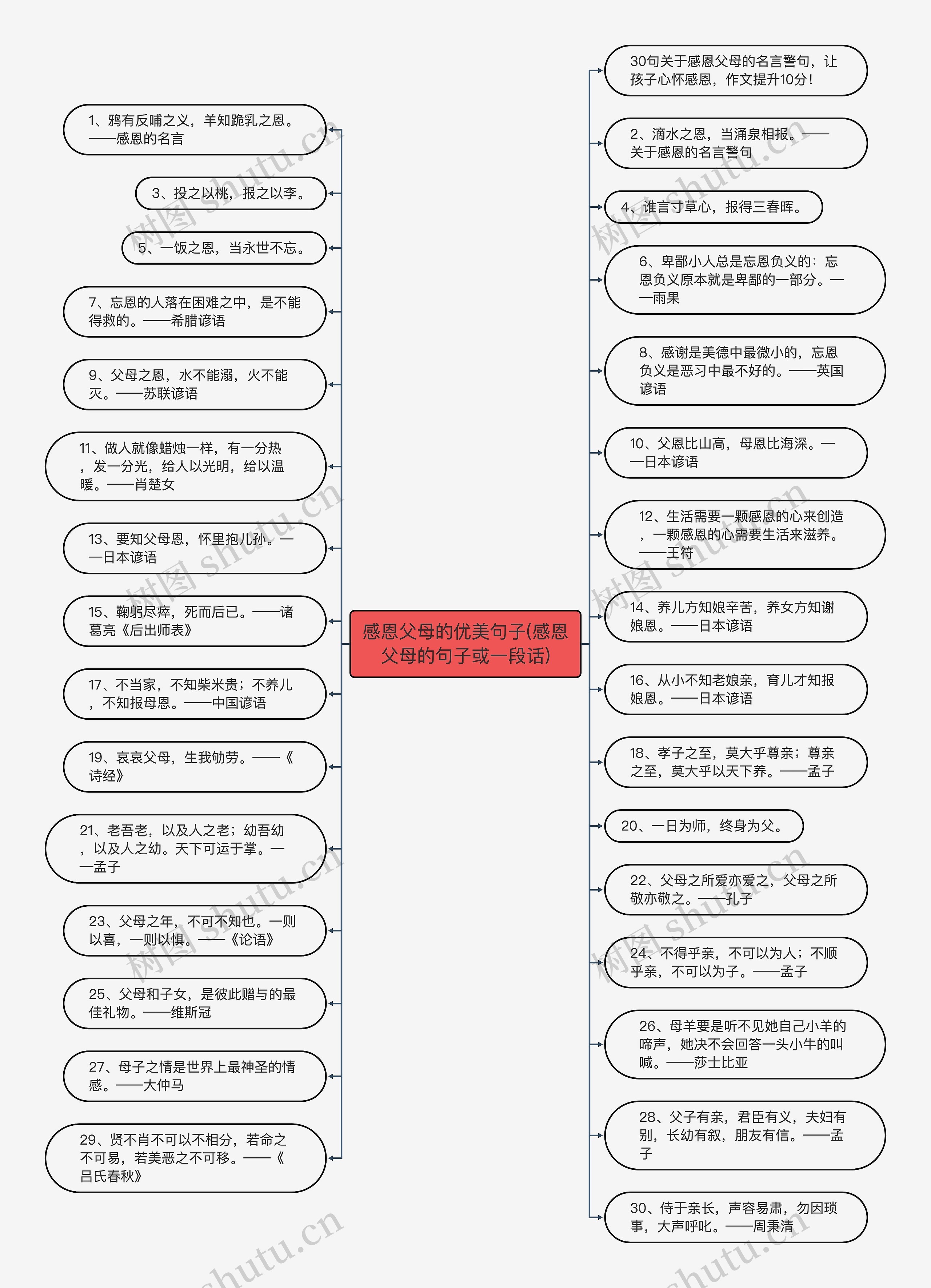 感恩父母的优美句子(感恩父母的句子或一段话)思维导图