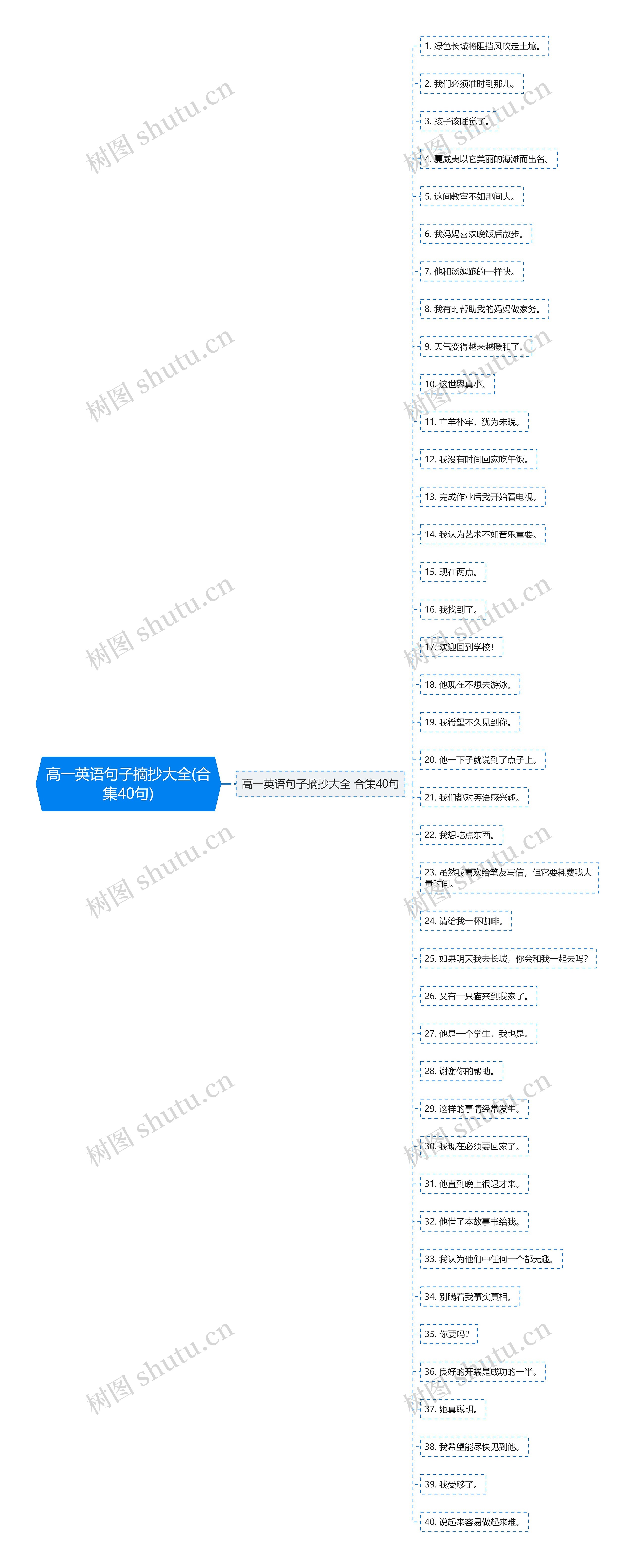 高一英语句子摘抄大全(合集40句)思维导图
