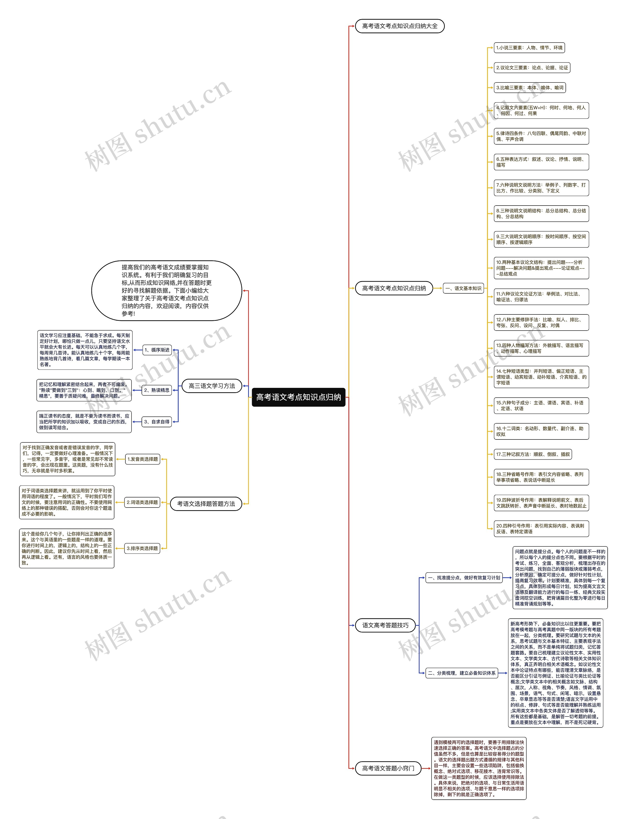 高考语文考点知识点归纳思维导图高清图 高考语文考点知识点归纳思维导图