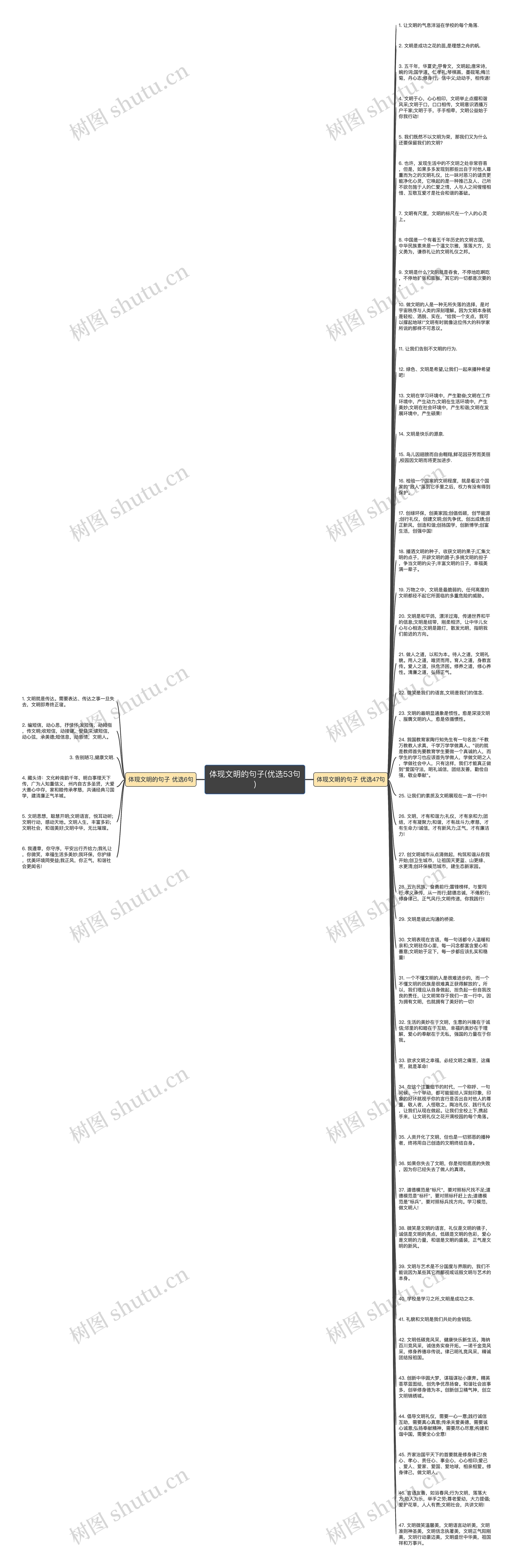 体现文明的句子(优选53句)思维导图