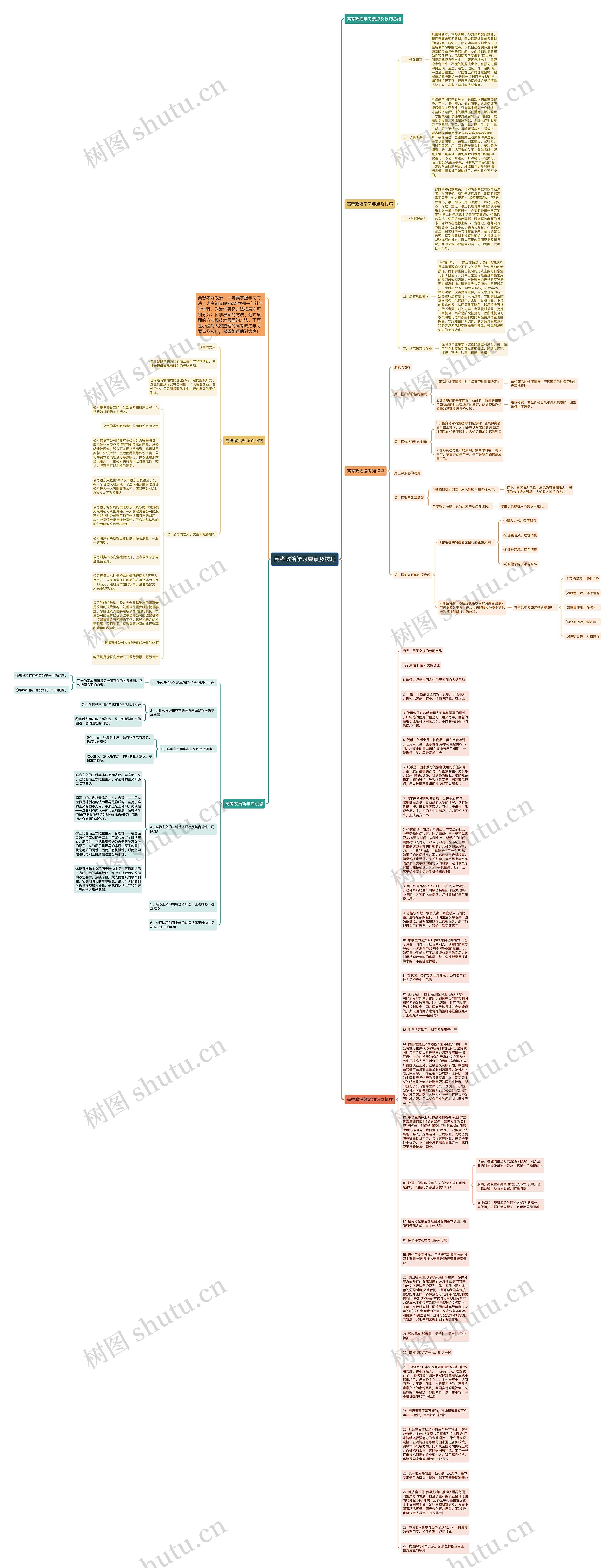 高考政治学习要点及技巧思维导图
