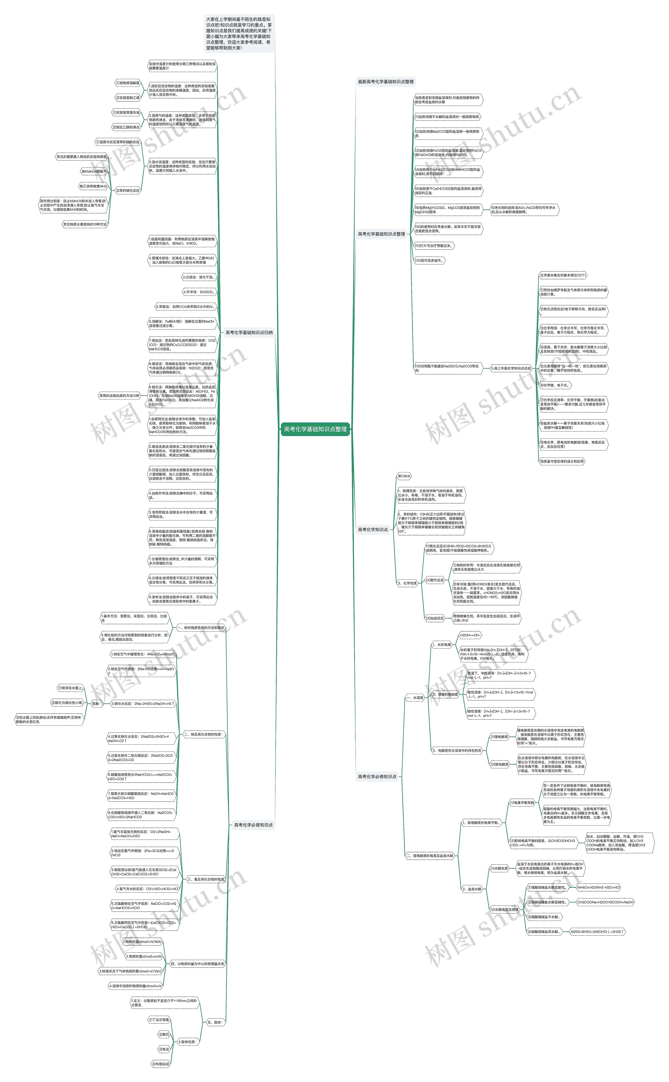 高考化学基础知识点整理思维导图