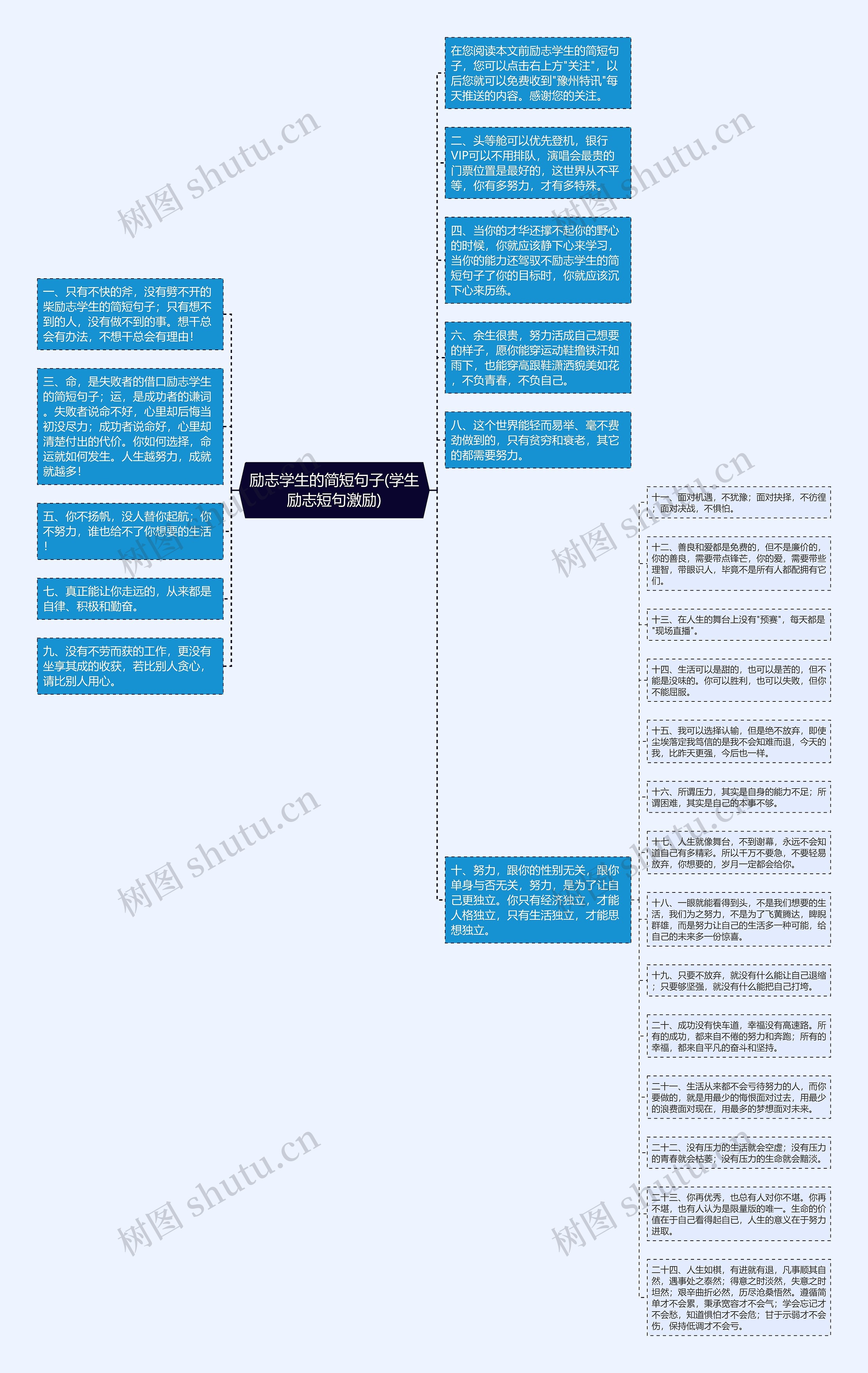 励志学生的简短句子(学生励志短句激励)思维导图