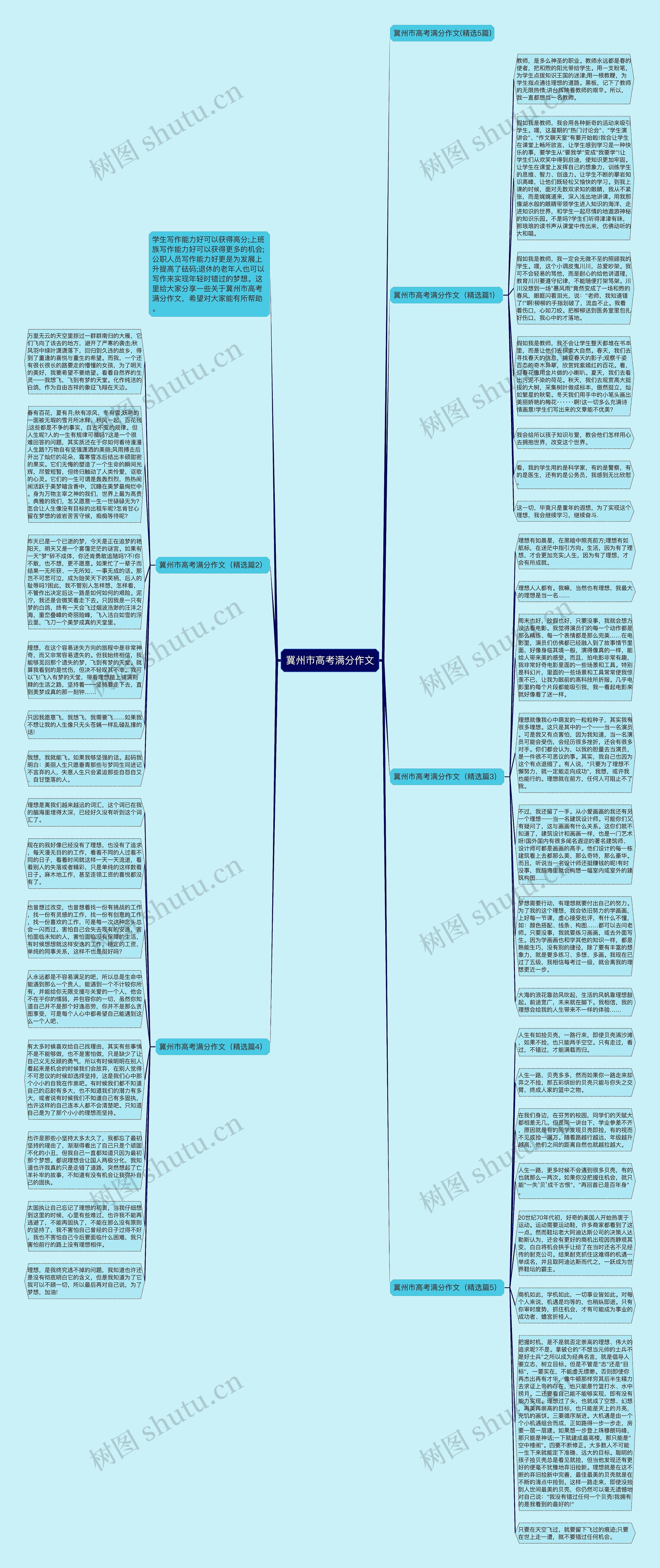 冀州市高考满分作文思维导图