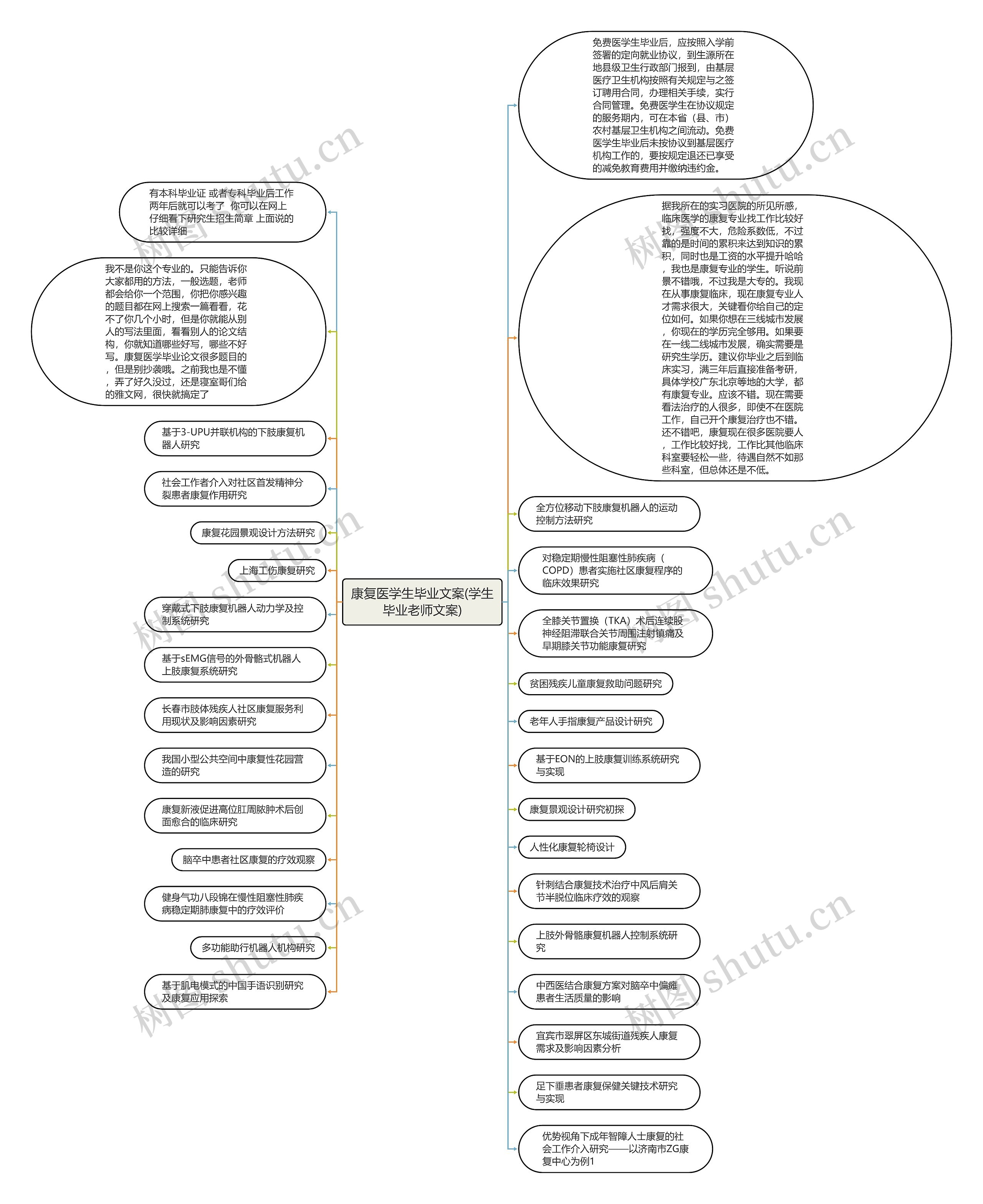 康复医学生毕业文案(学生毕业老师文案)思维导图