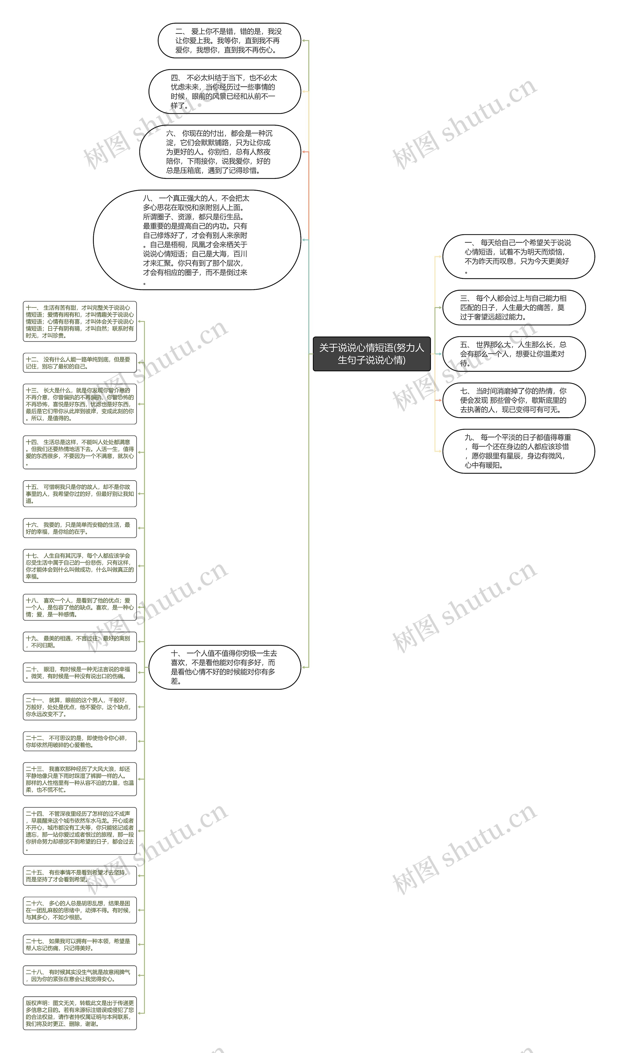 关于说说心情短语(努力人生句子说说心情)思维导图