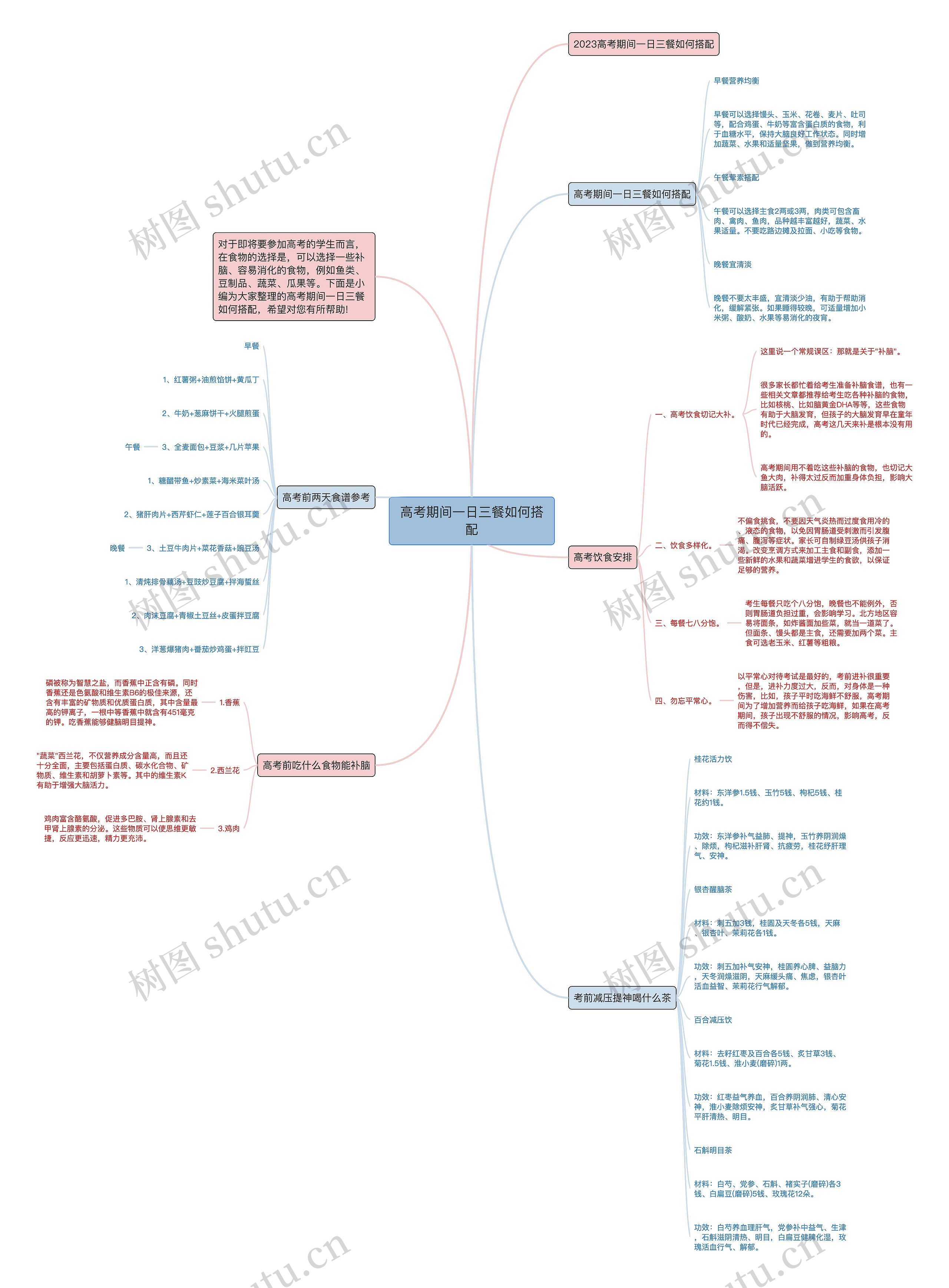高考期间一日三餐如何搭配思维导图