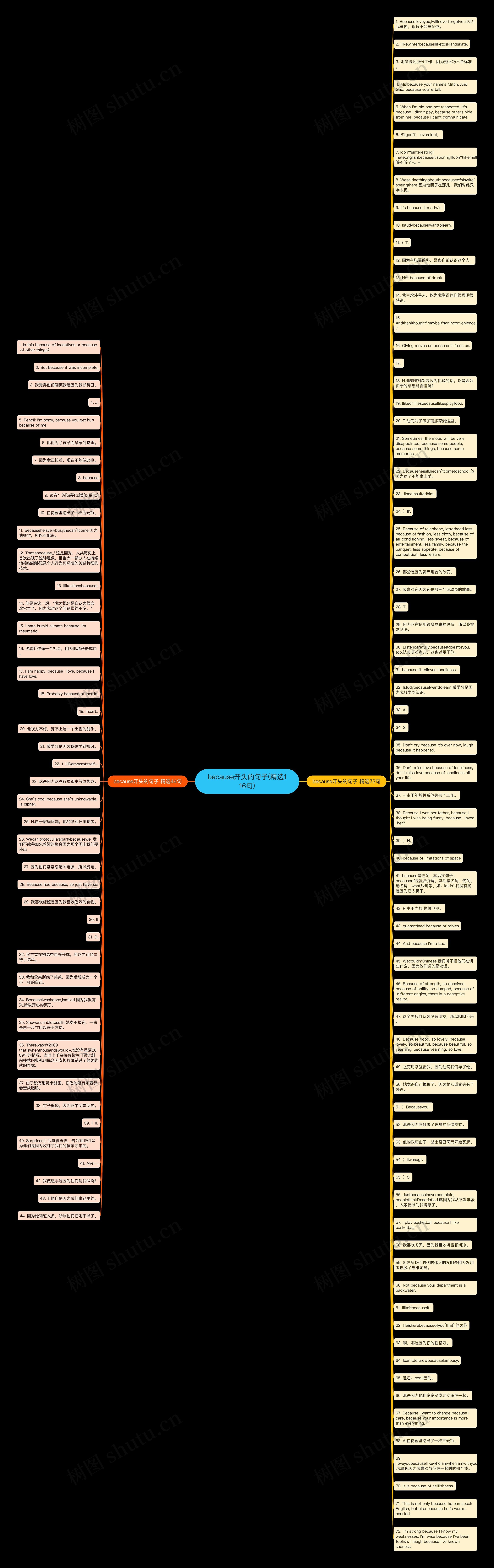 because开头的句子(精选116句)思维导图
