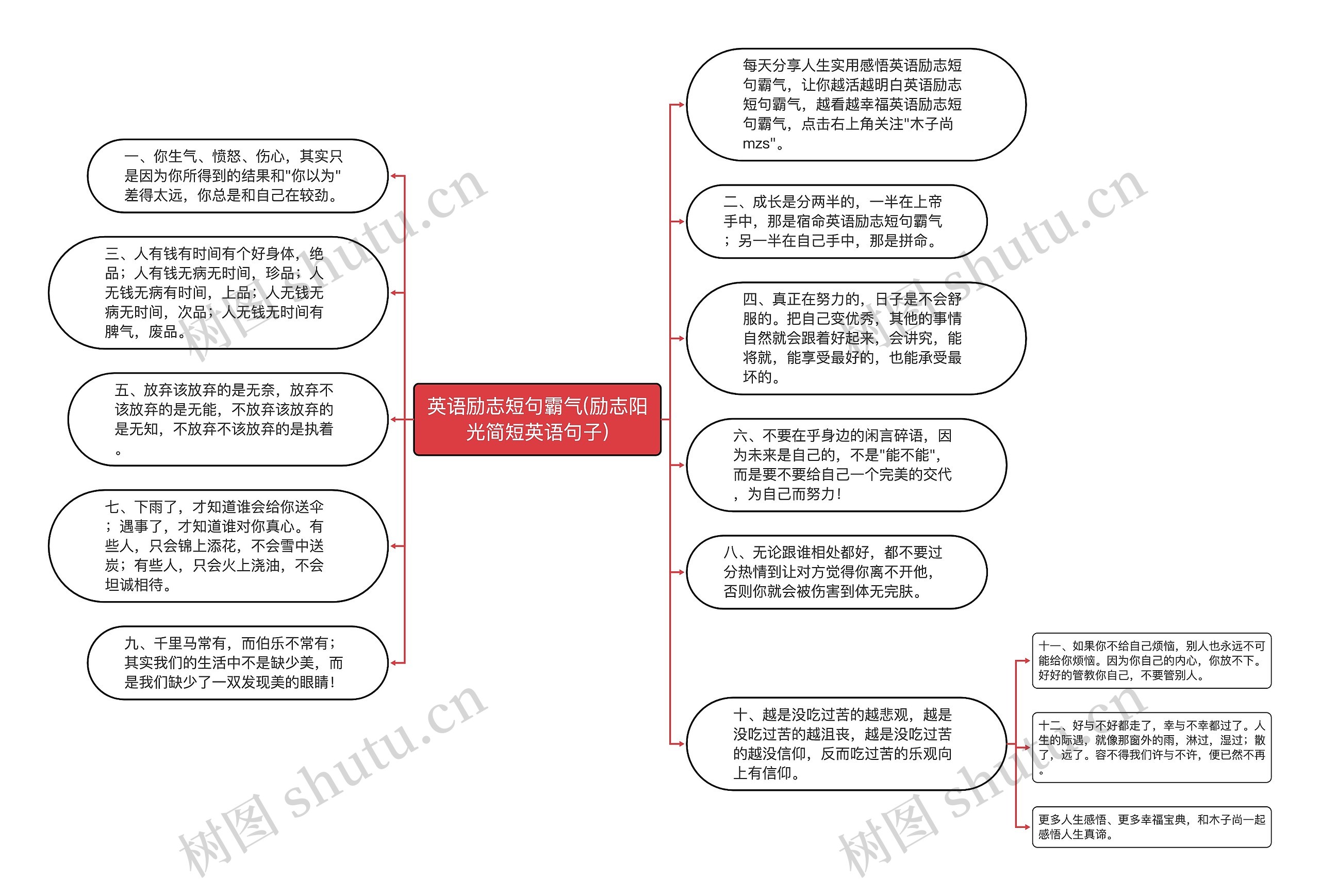 英语励志短句霸气(励志阳光简短英语句子)思维导图