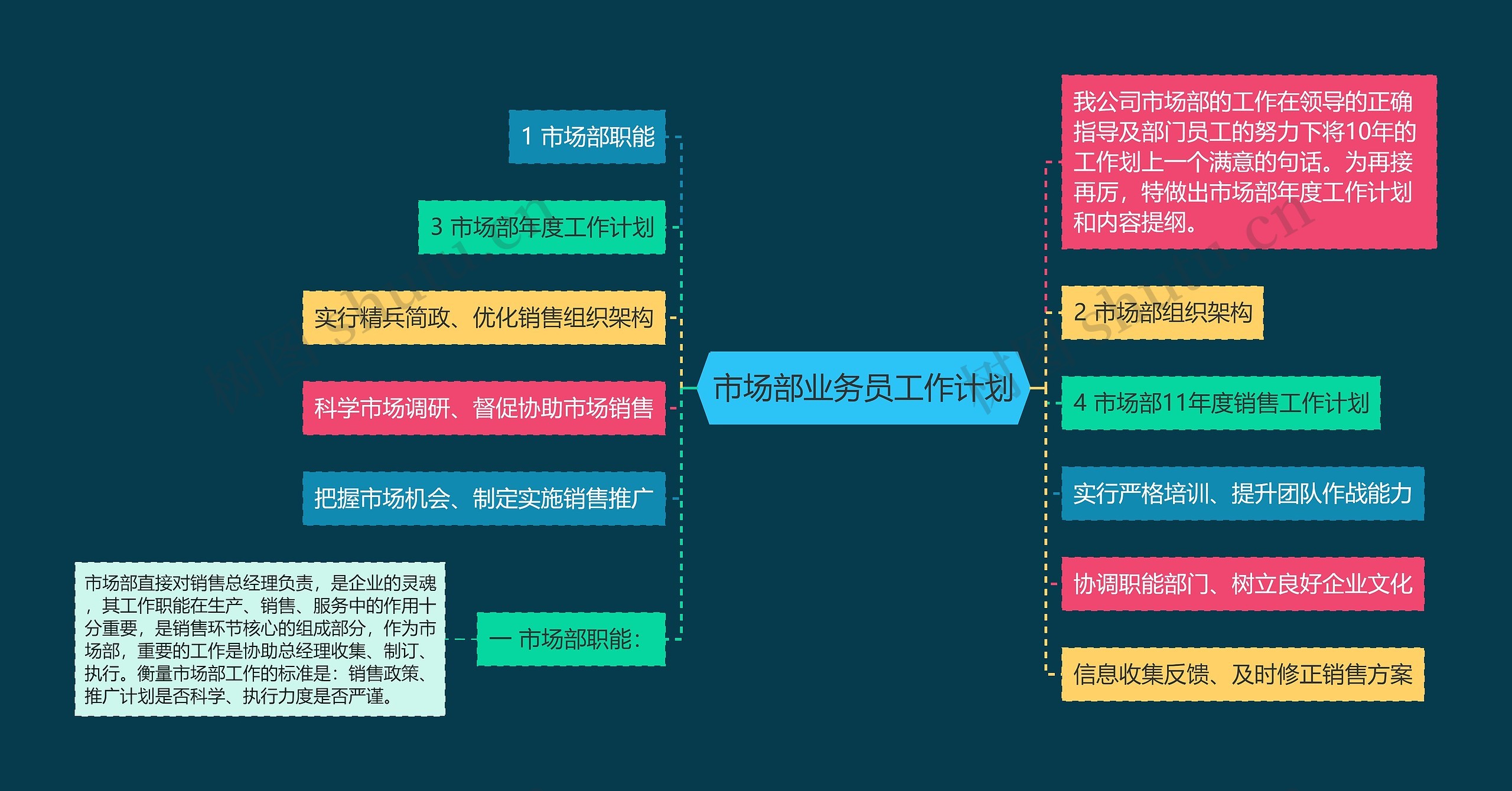 市场部业务员工作计划思维导图