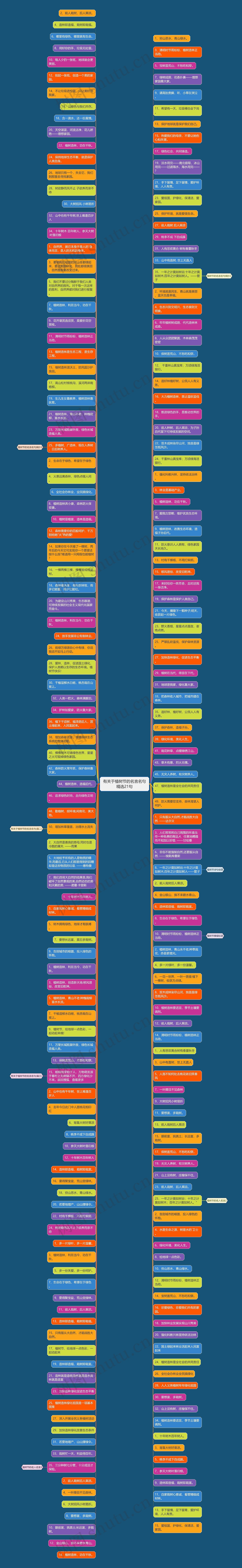 有关于植树节的名言名句精选21句思维导图