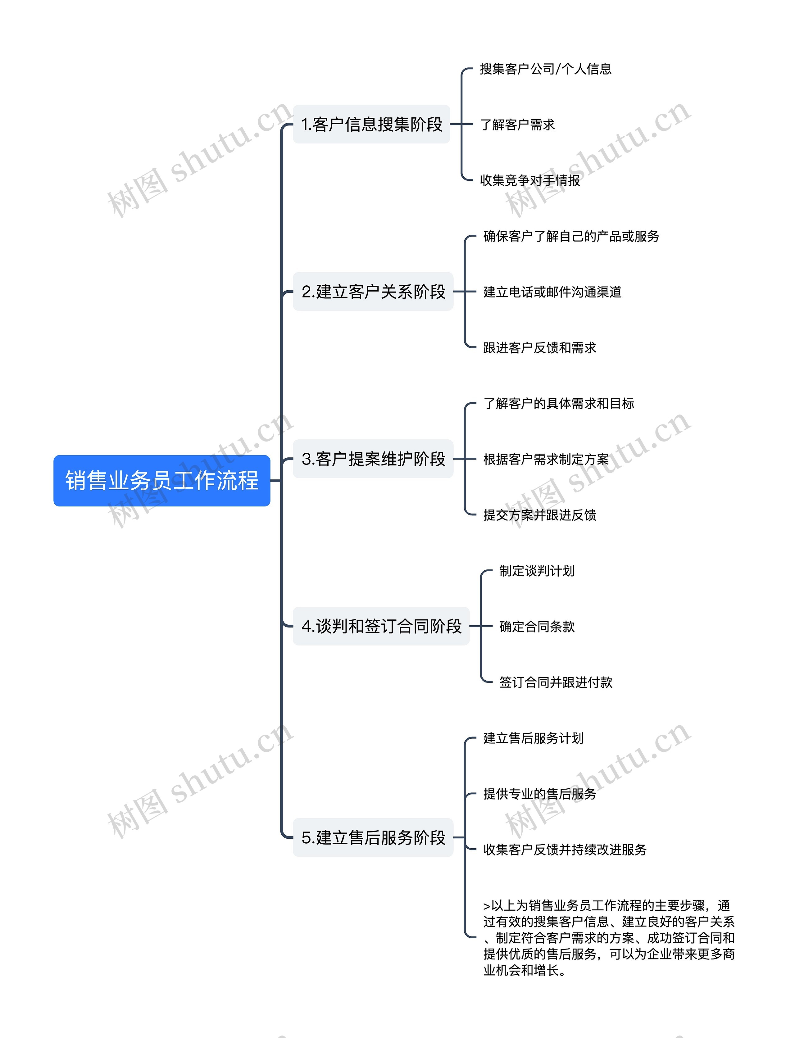 销售业务员工作流程