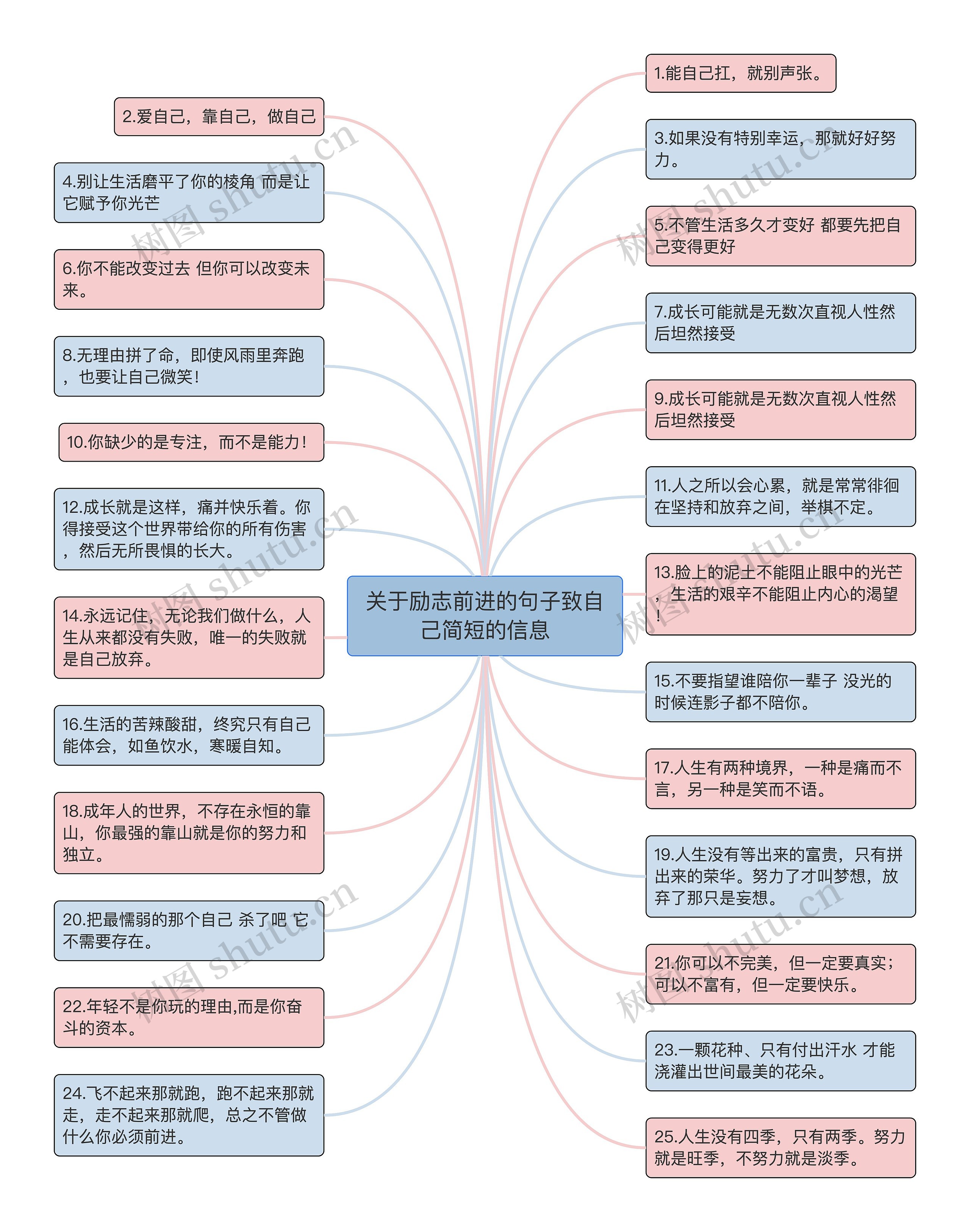 关于励志前进的句子致自己简短的信息思维导图