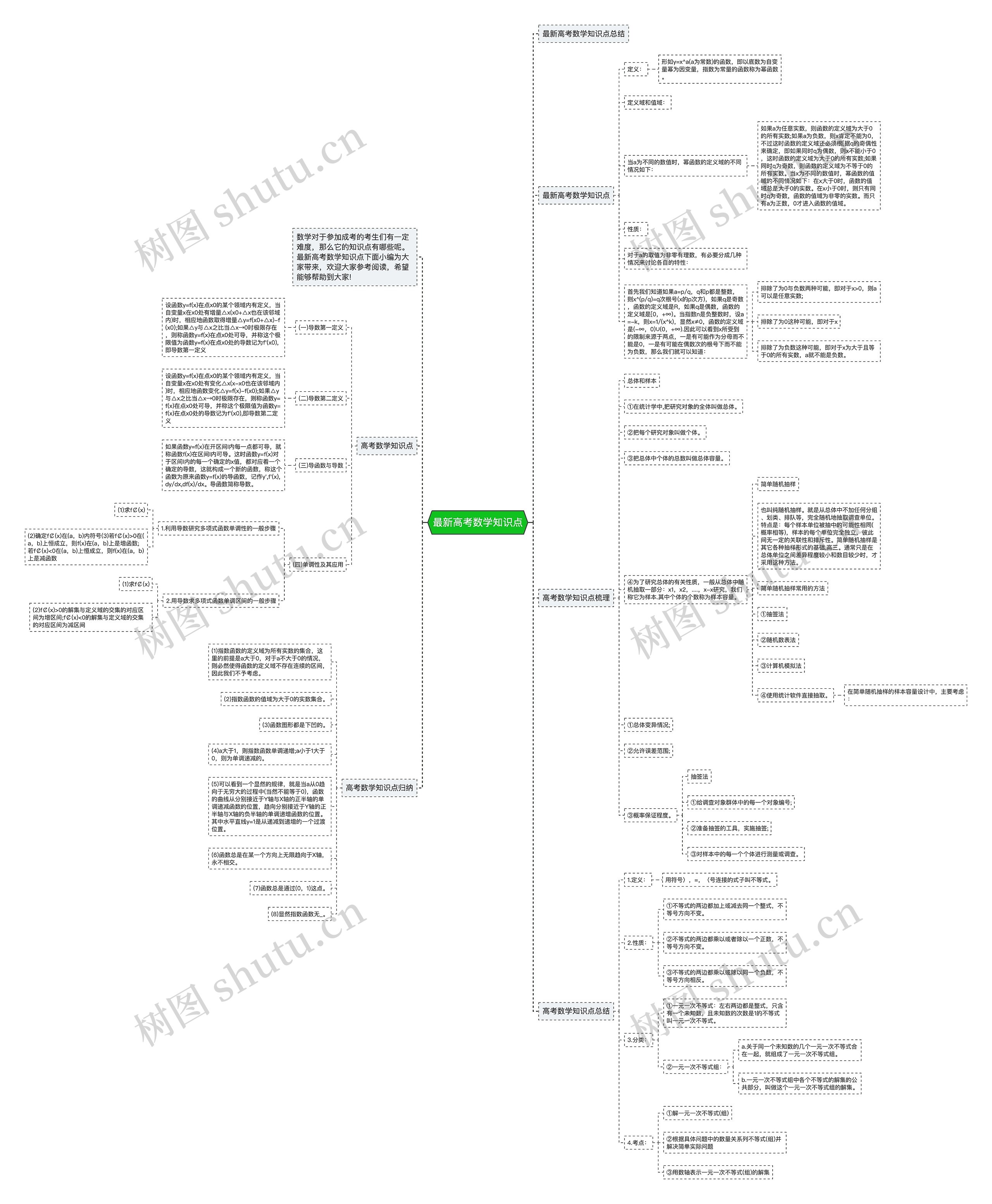 最新高考数学知识点