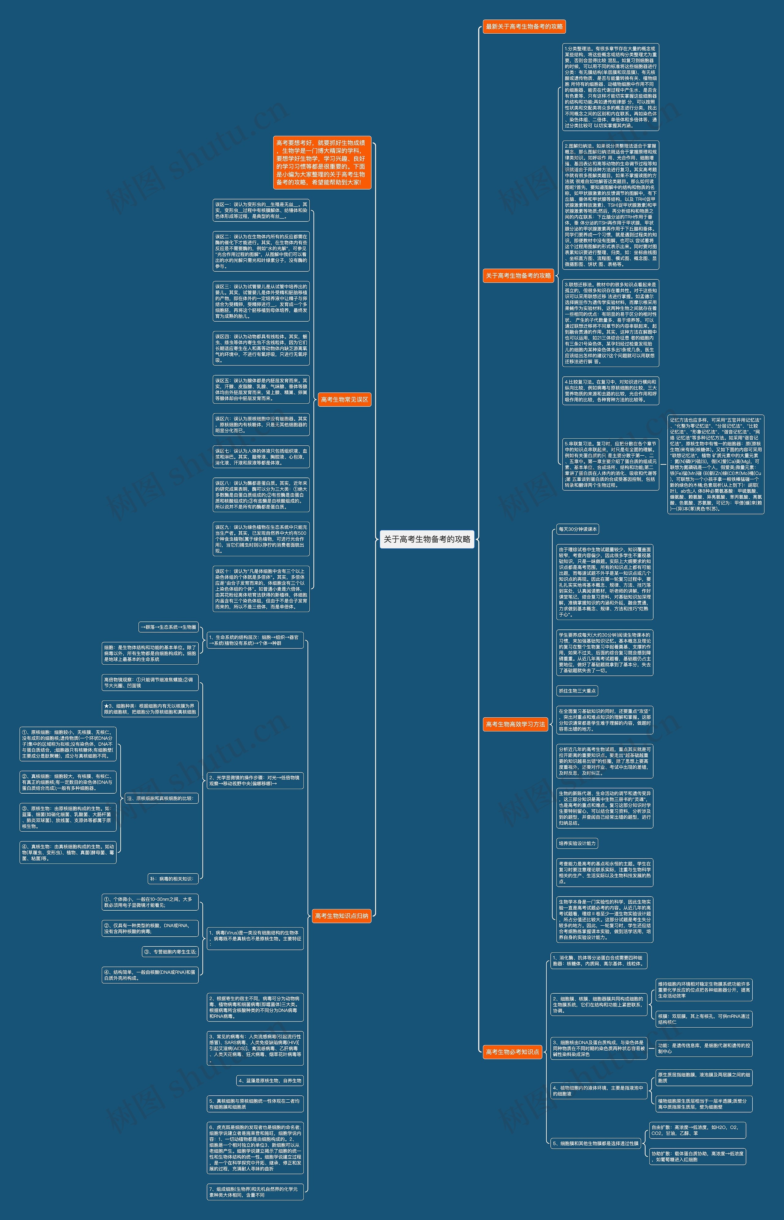 关于高考生物备考的攻略思维导图