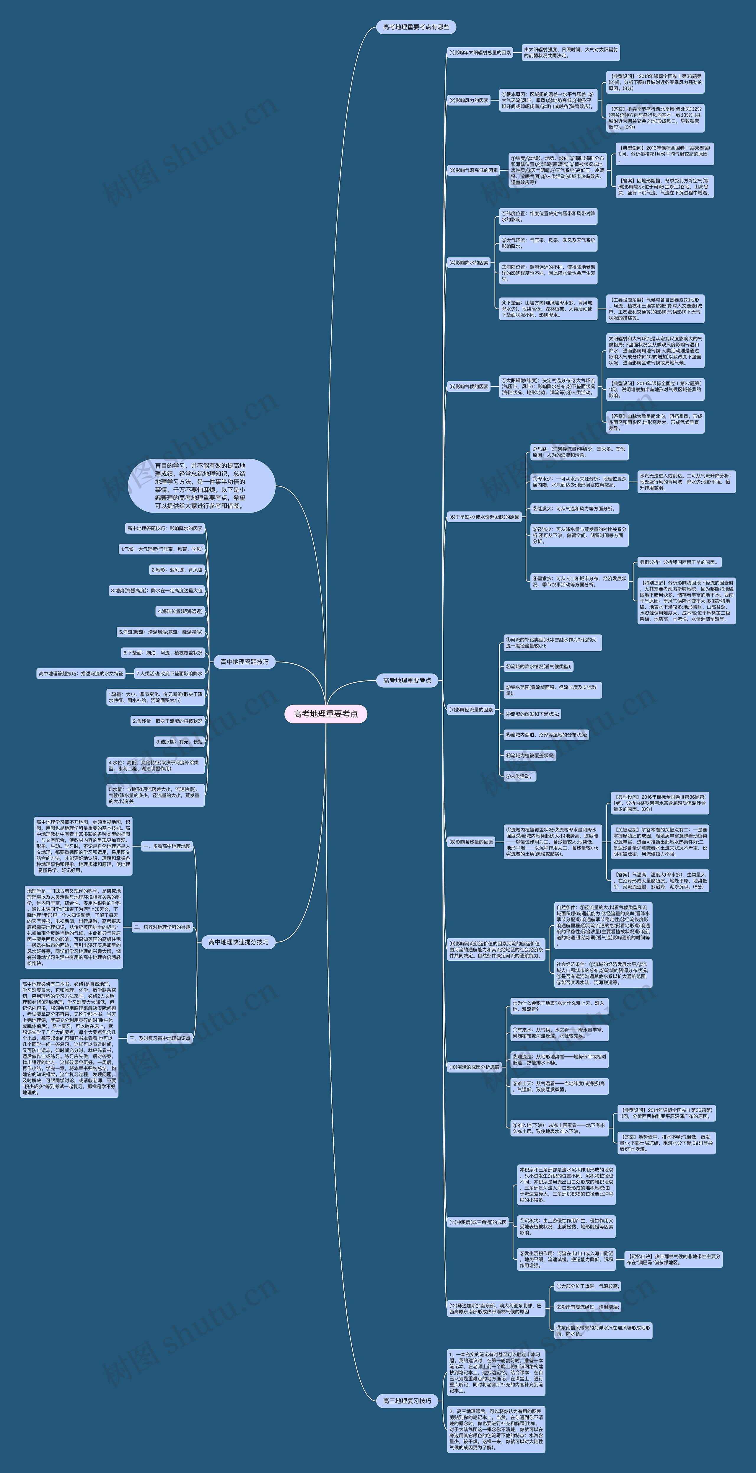 高考地理重要考点思维导图