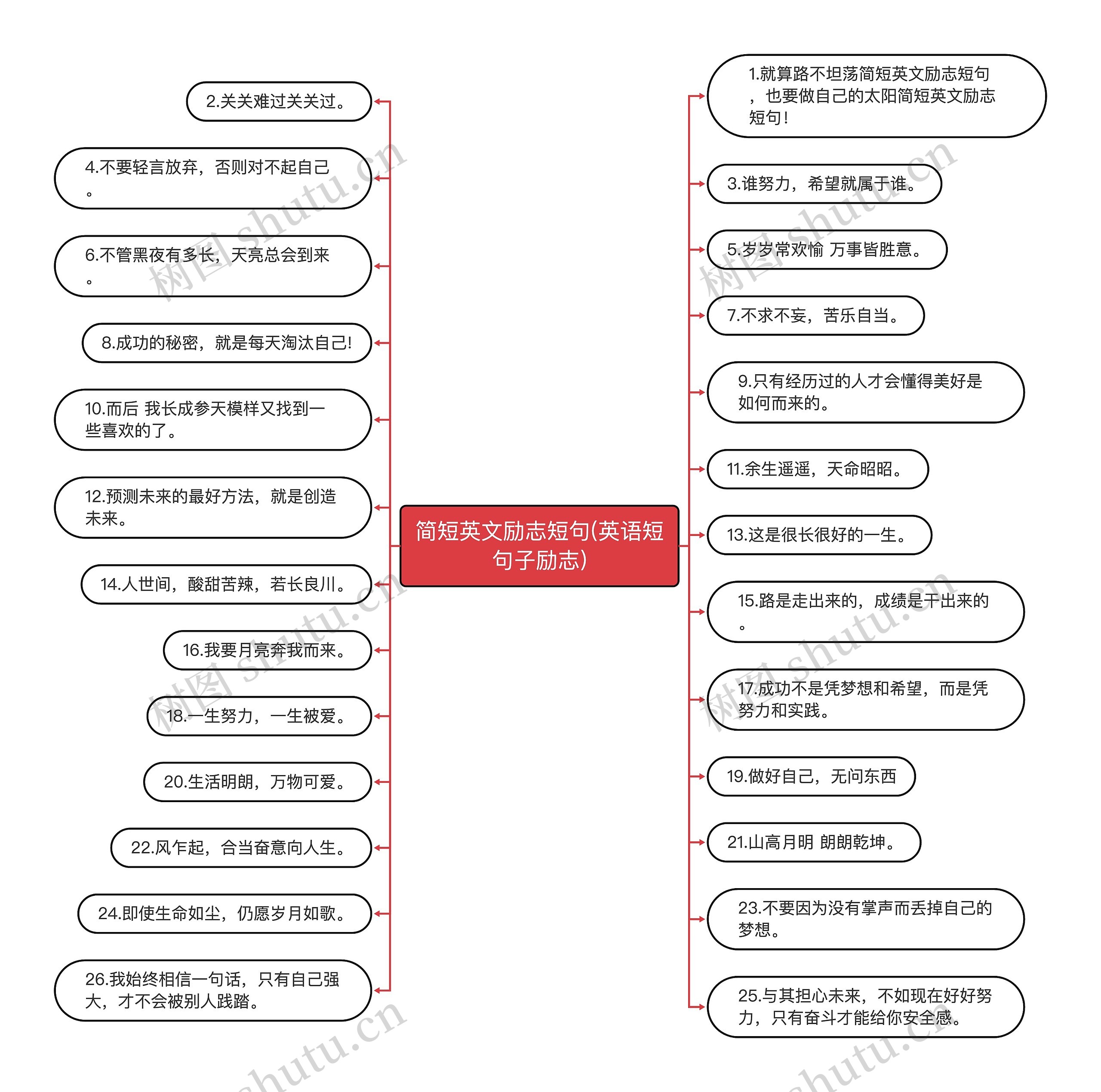 简短英文励志短句(英语短句子励志)思维导图