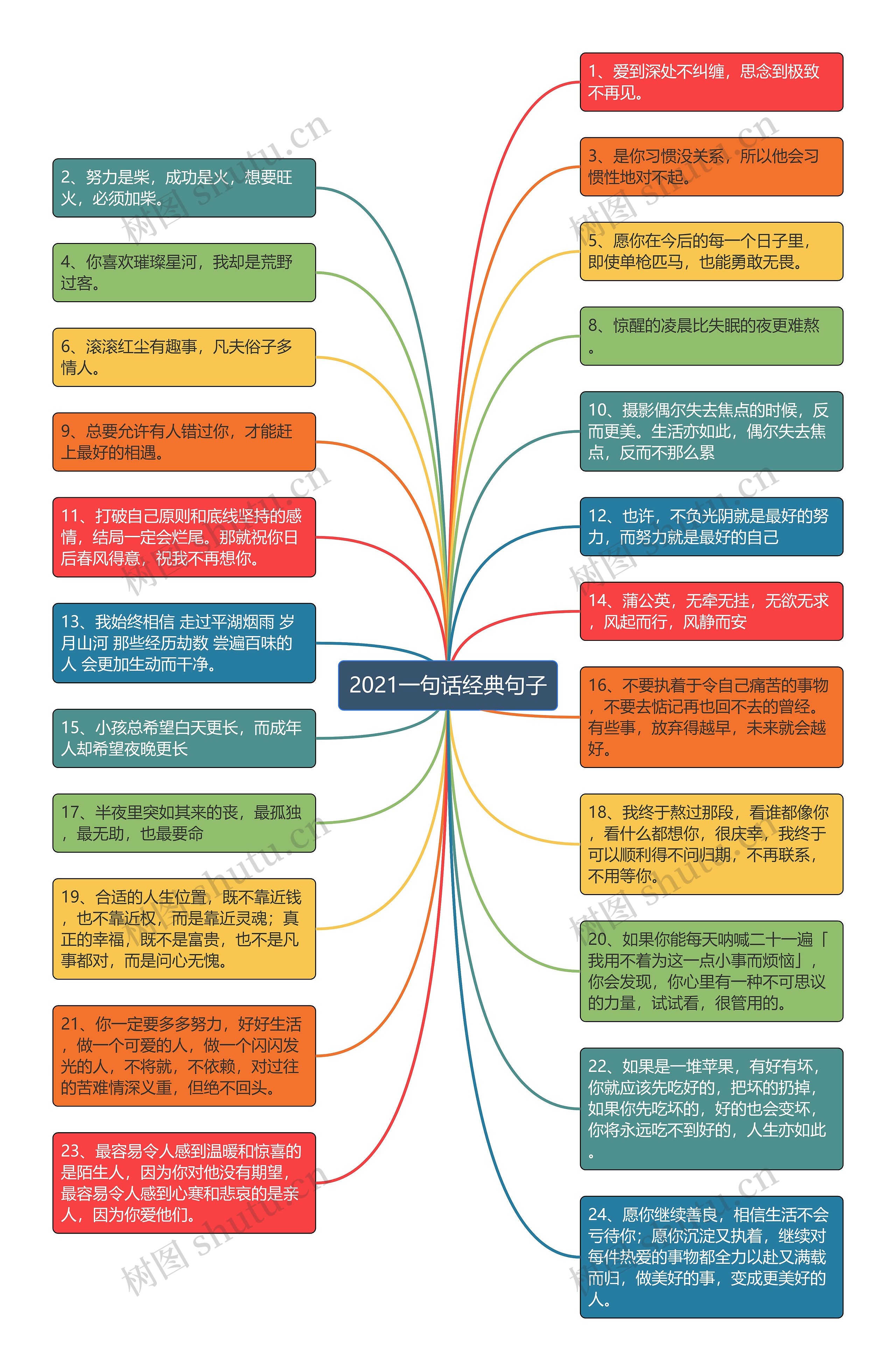 2021一句话经典句子思维导图