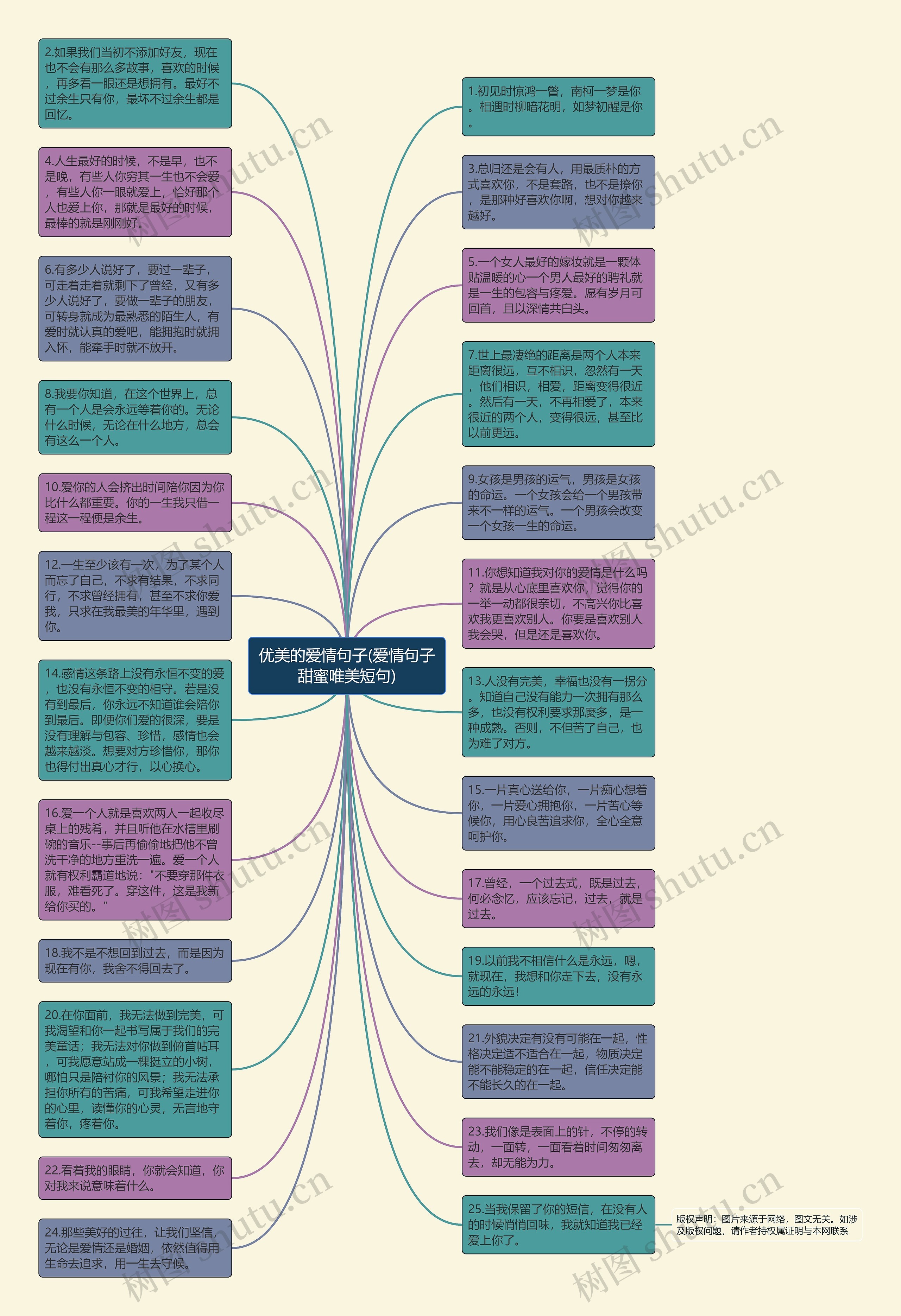 优美的爱情句子(爱情句子甜蜜唯美短句)思维导图