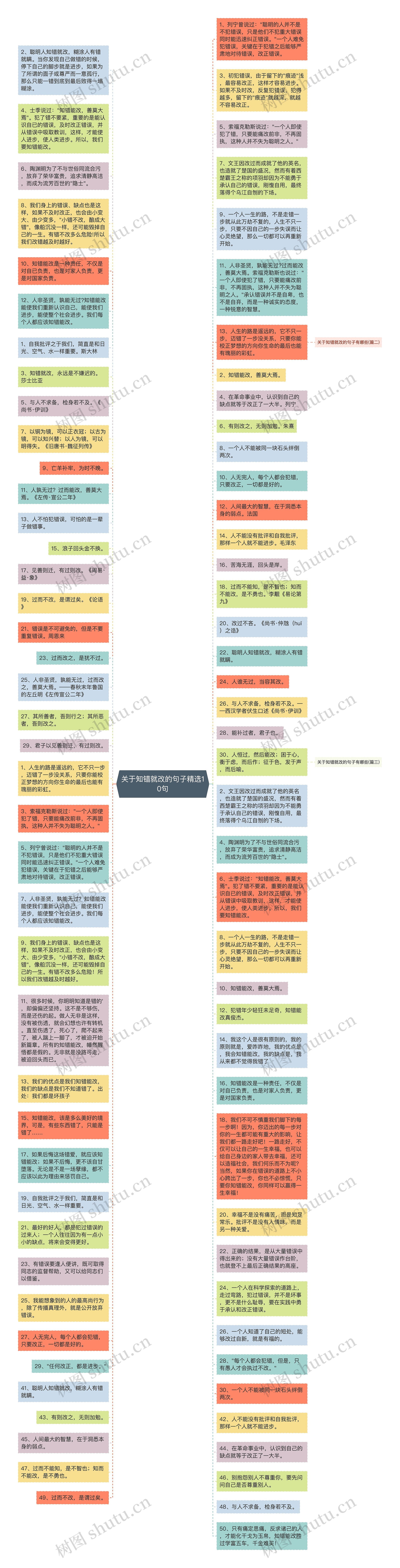 关于知错就改的句子精选10句思维导图