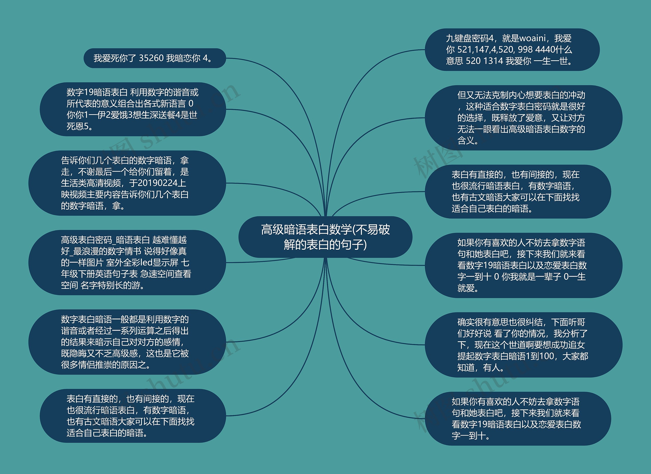 高级暗语表白数学(不易破解的表白的句子)思维导图