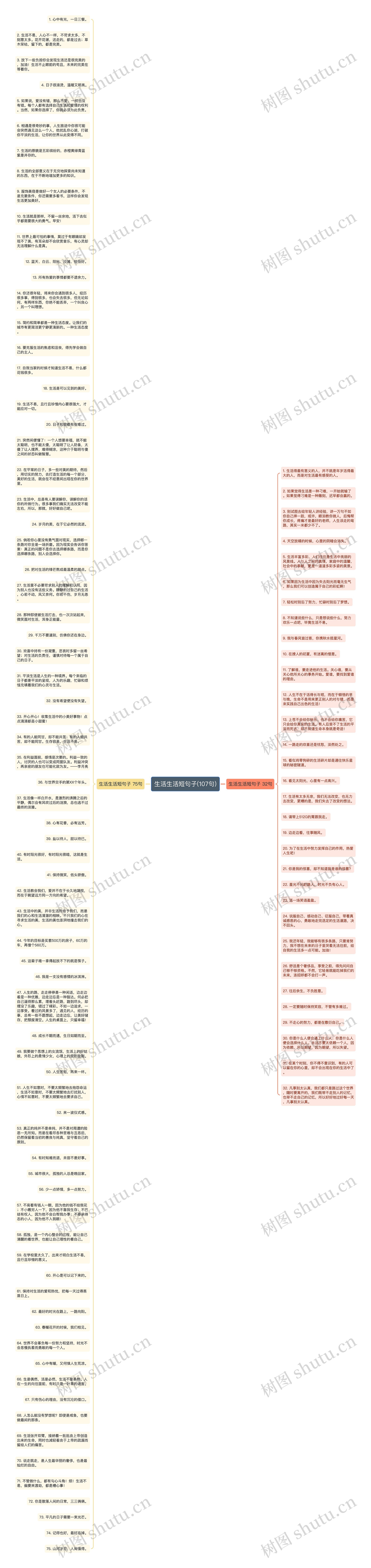 生活生活短句子(107句)思维导图