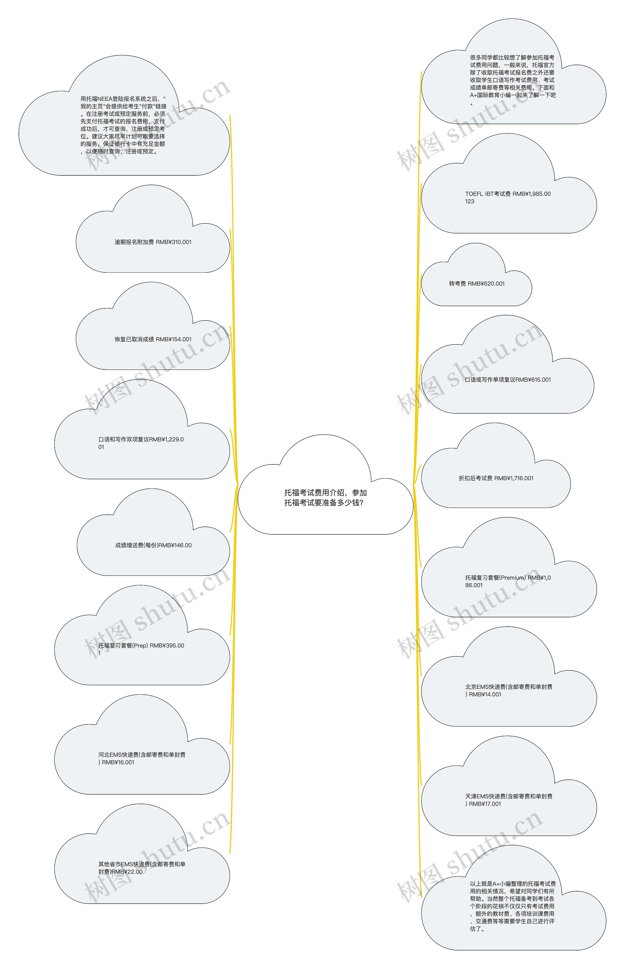 托福考试费用介绍，参加托福考试要准备多少钱？思维导图