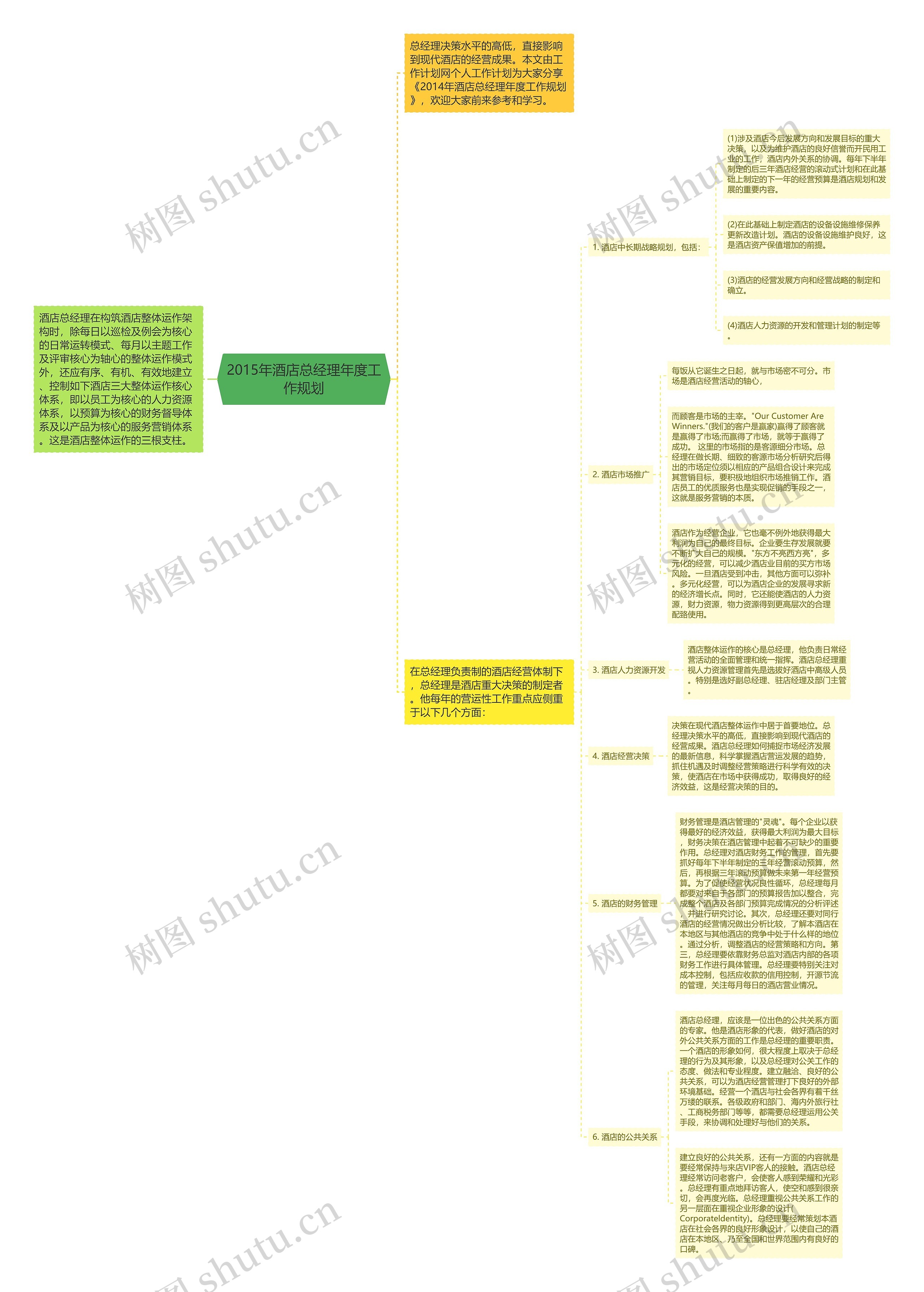 2015年酒店总经理年度工作规划思维导图