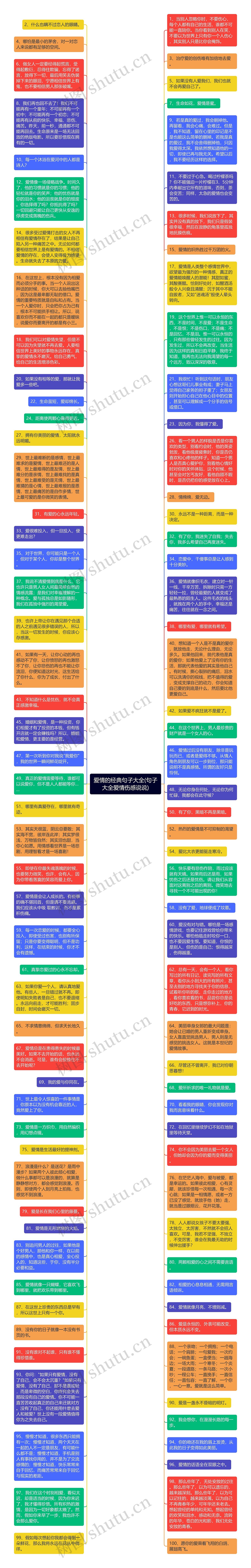 爱情的经典句子大全(句子大全爱情伤感说说)思维导图