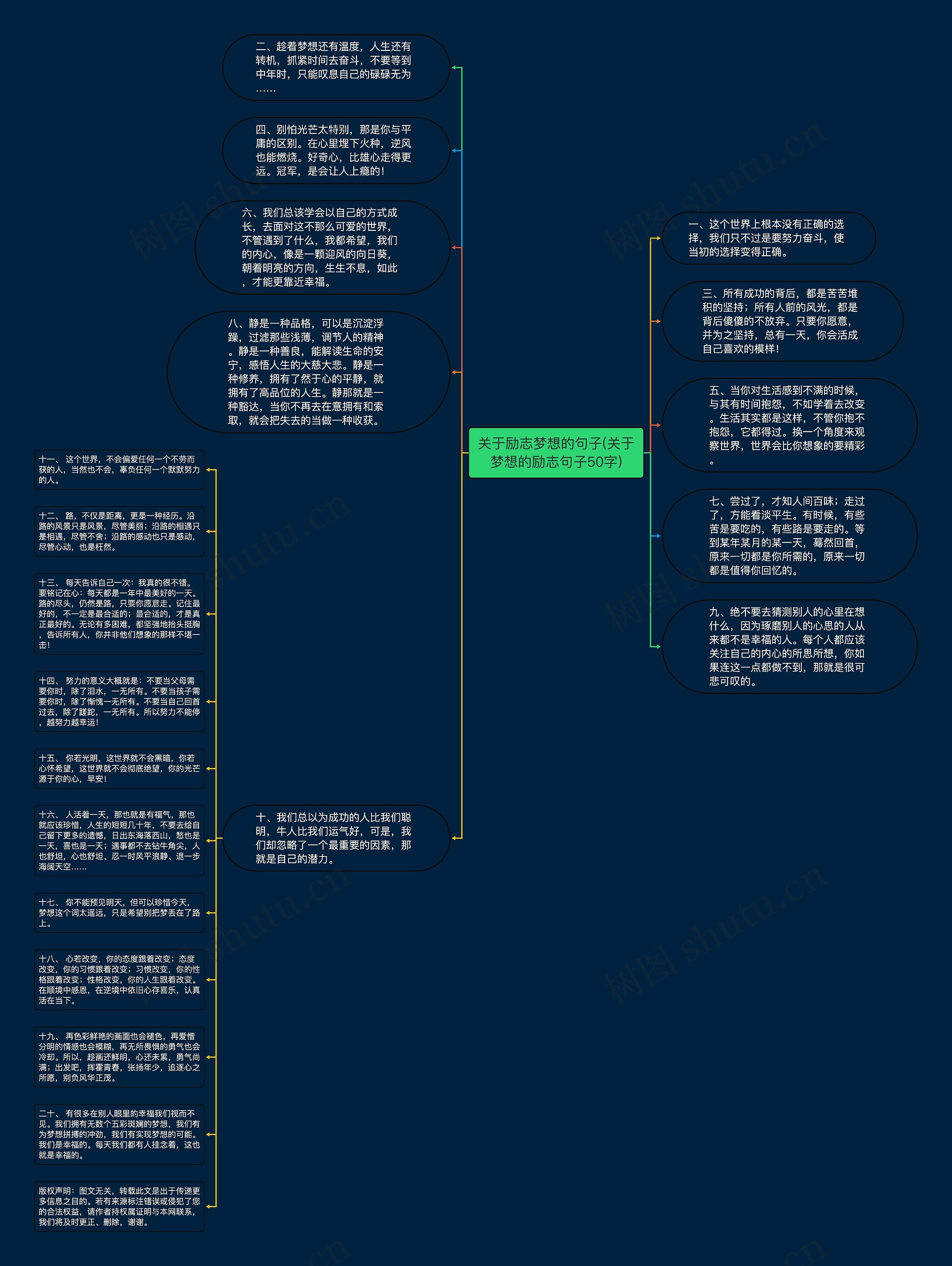 关于励志梦想的句子(关于梦想的励志句子50字)思维导图