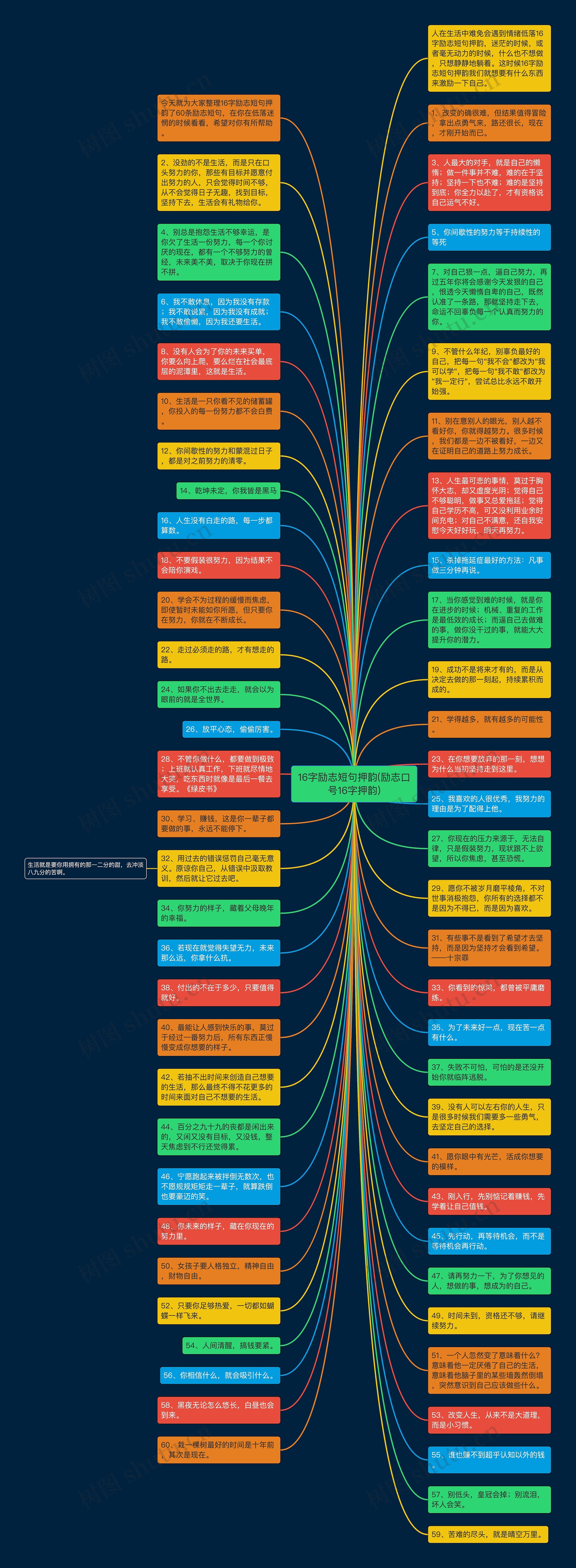 16字励志短句押韵(励志口号16字押韵)思维导图