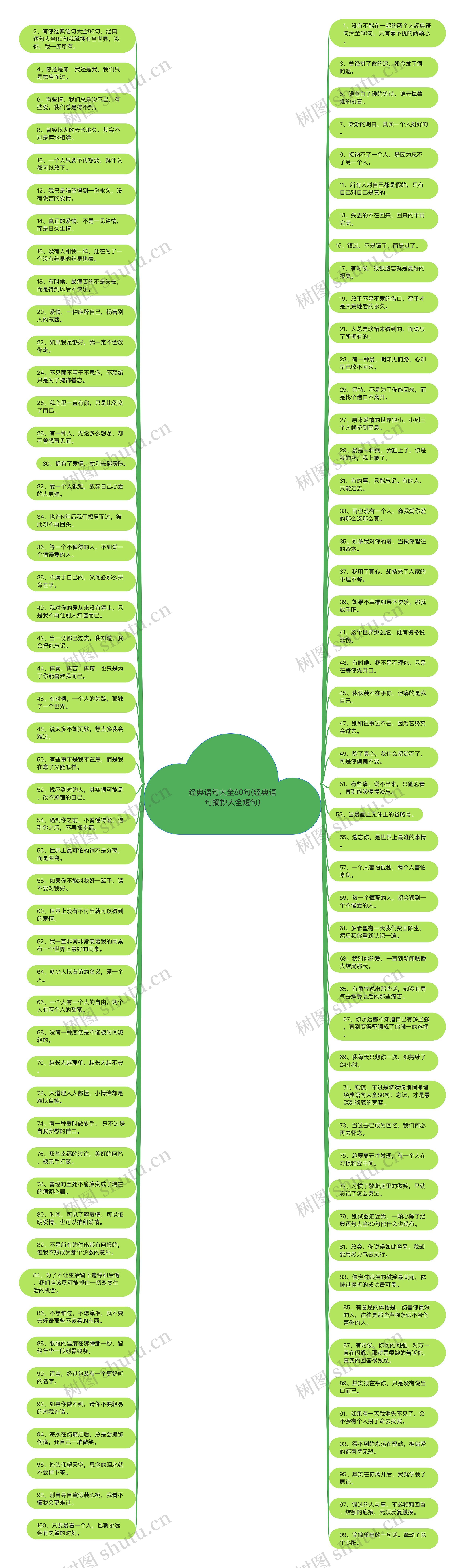 经典语句大全80句(经典语句摘抄大全短句)思维导图