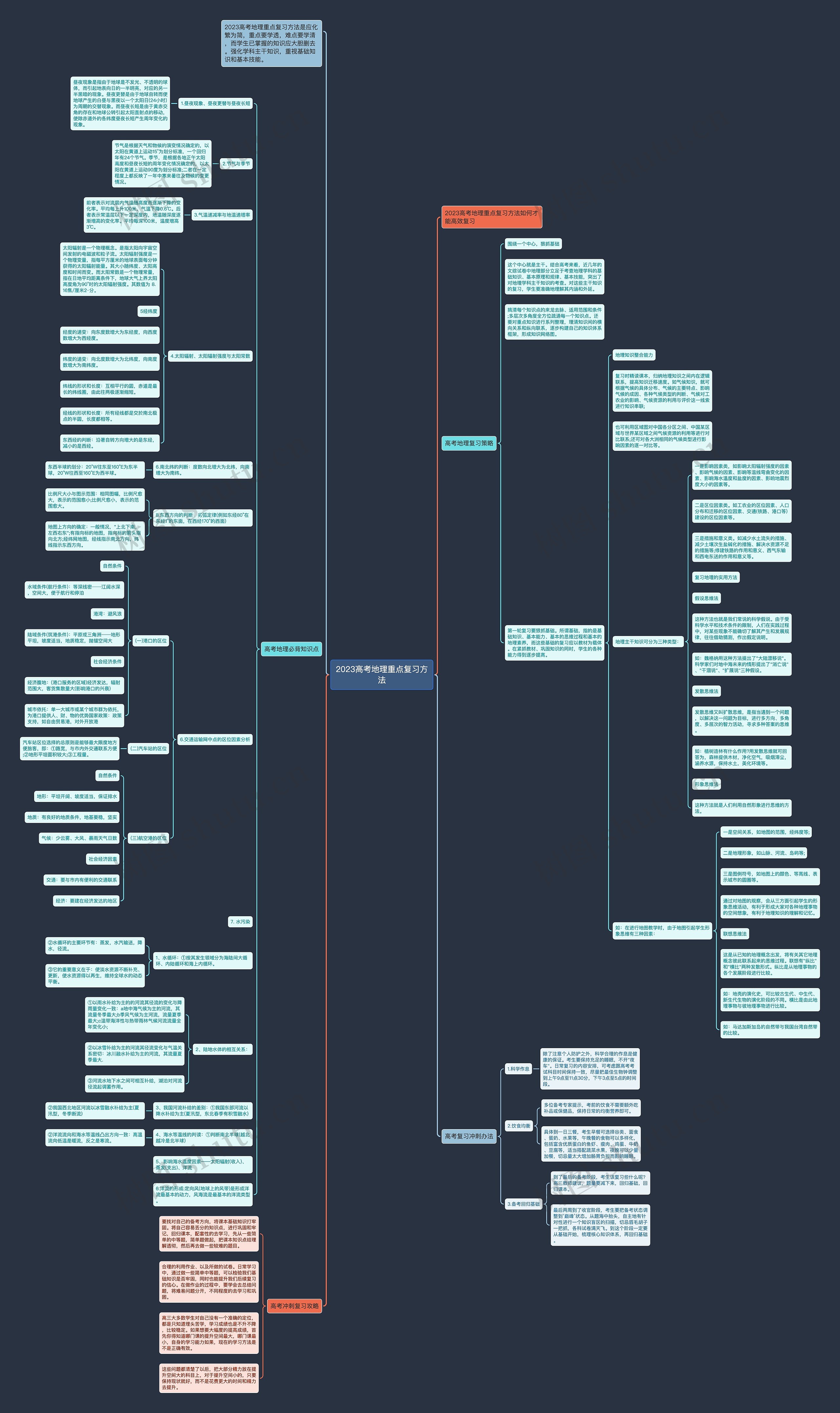 2023高考地理重点复习方法思维导图