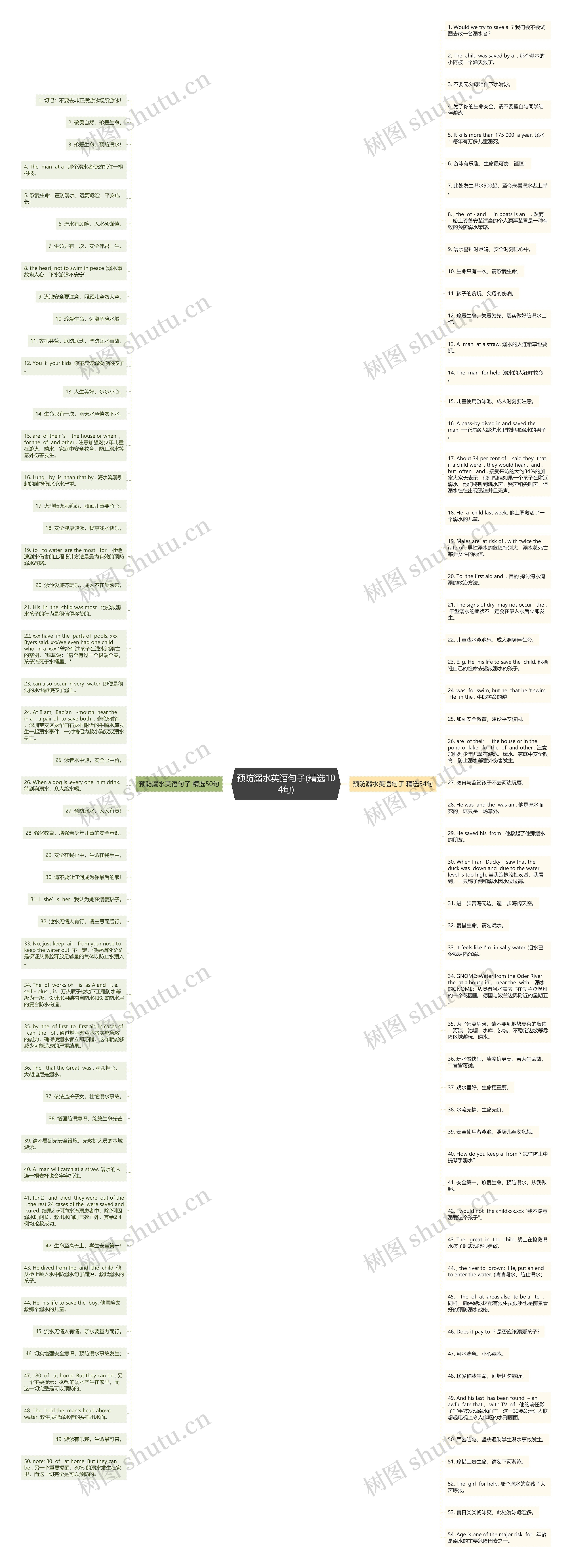 预防溺水英语句子(精选104句)思维导图