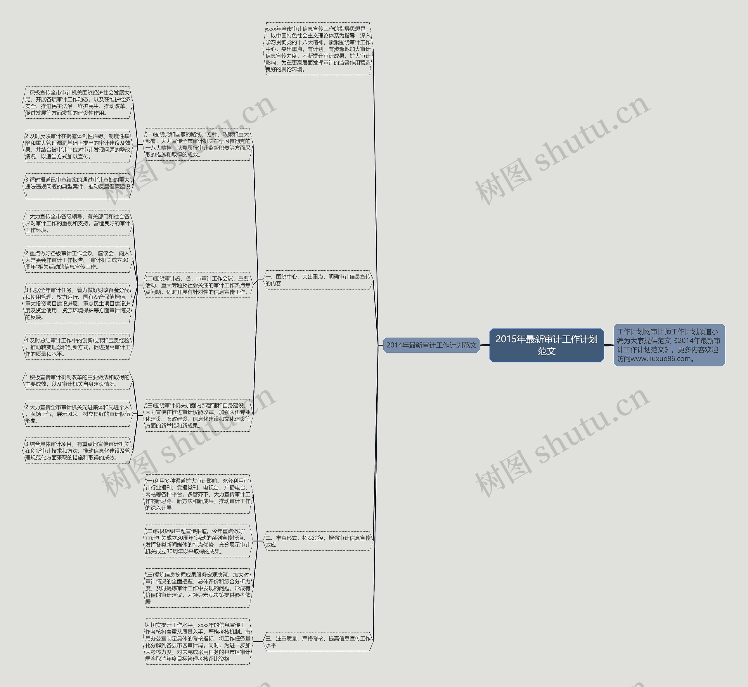 2015年最新审计工作计划范文思维导图