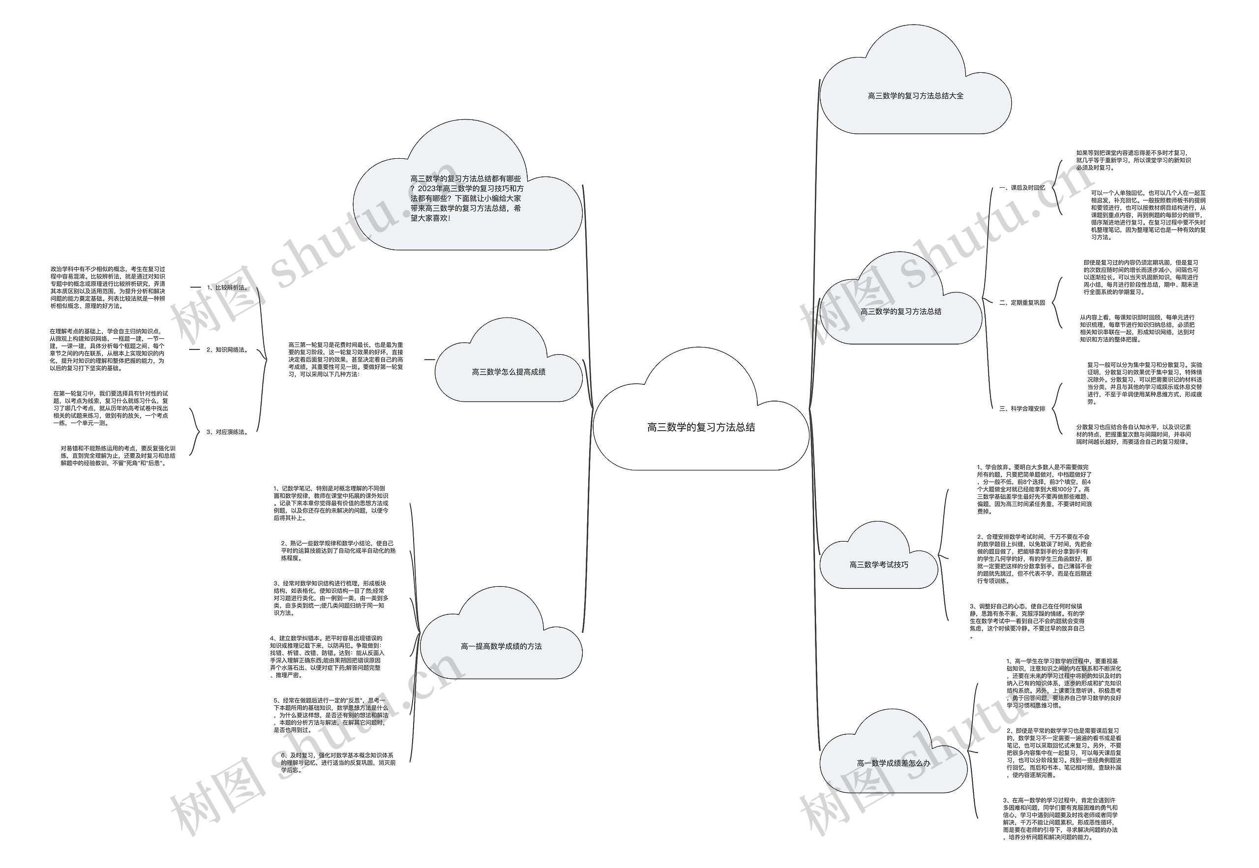 高三数学的复习方法总结思维导图